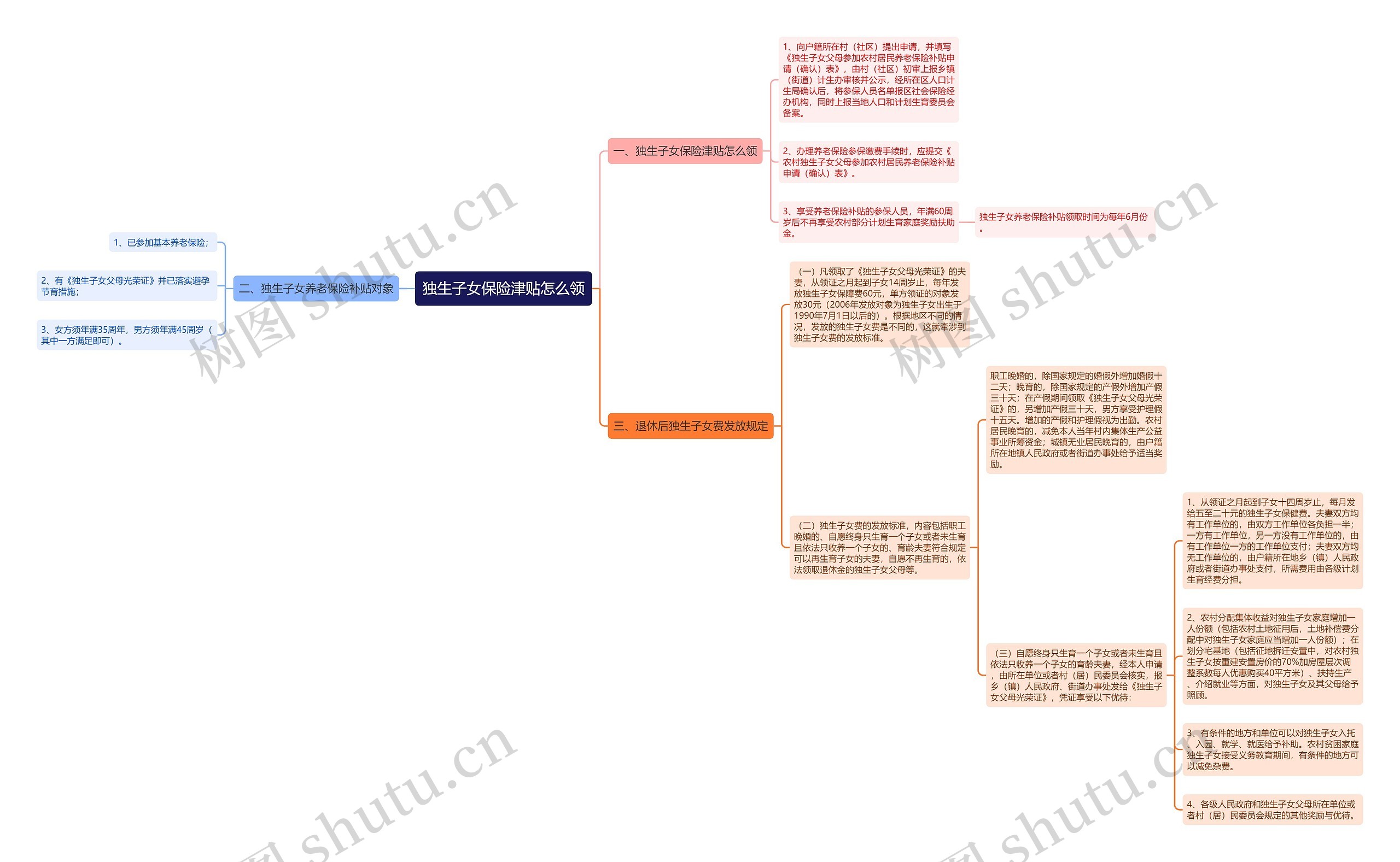 独生子女保险津贴怎么领思维导图