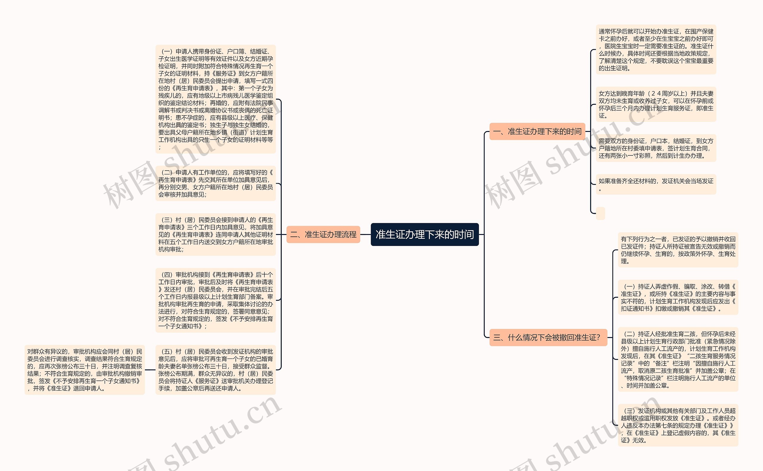 准生证办理下来的时间思维导图