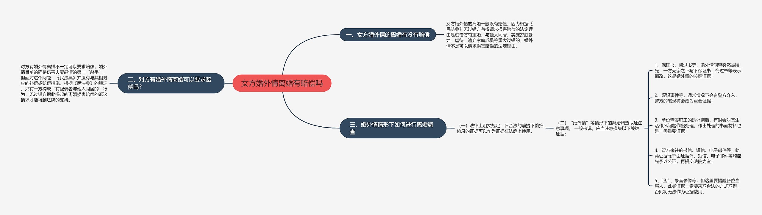 女方婚外情离婚有赔偿吗思维导图