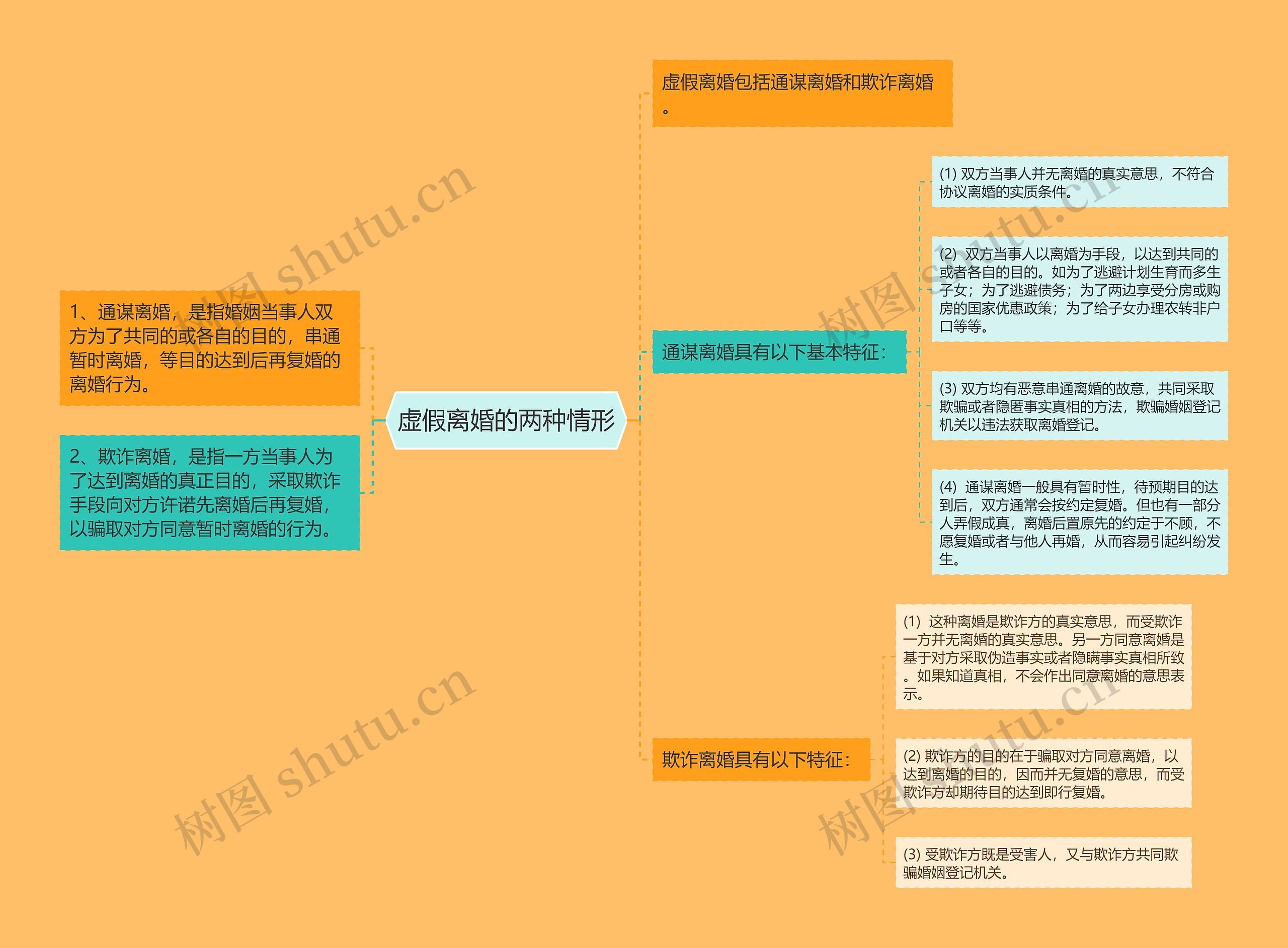 虚假离婚的两种情形