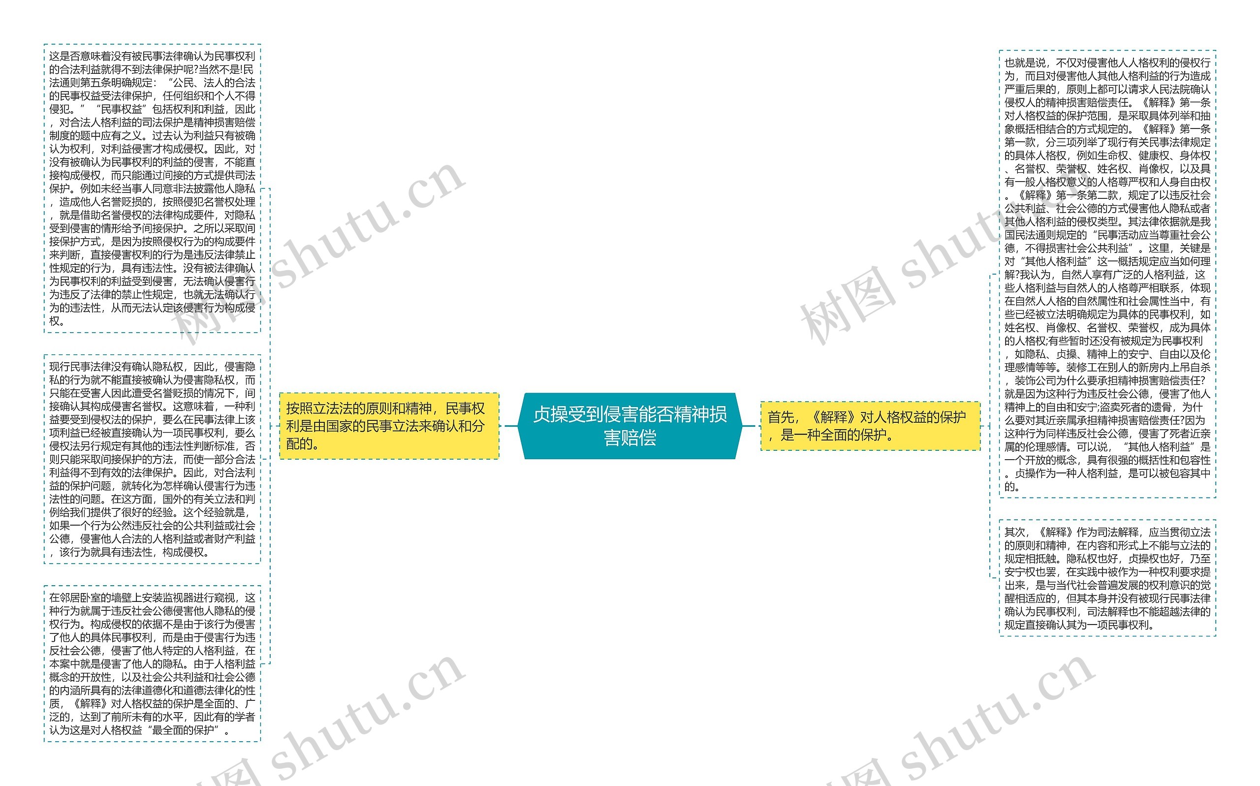 贞操受到侵害能否精神损害赔偿思维导图