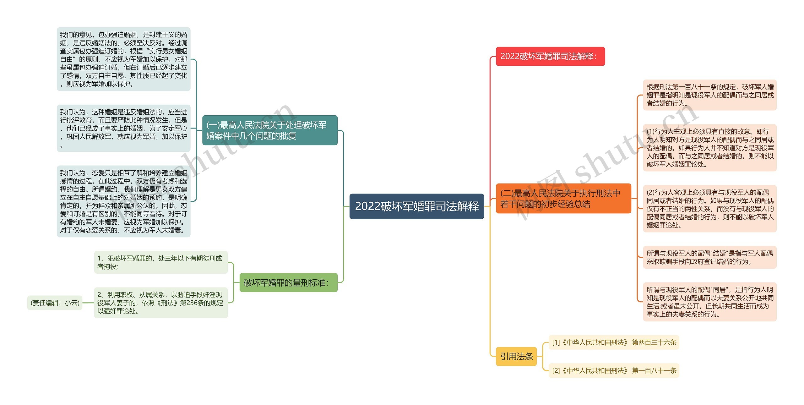 2022破坏军婚罪司法解释思维导图