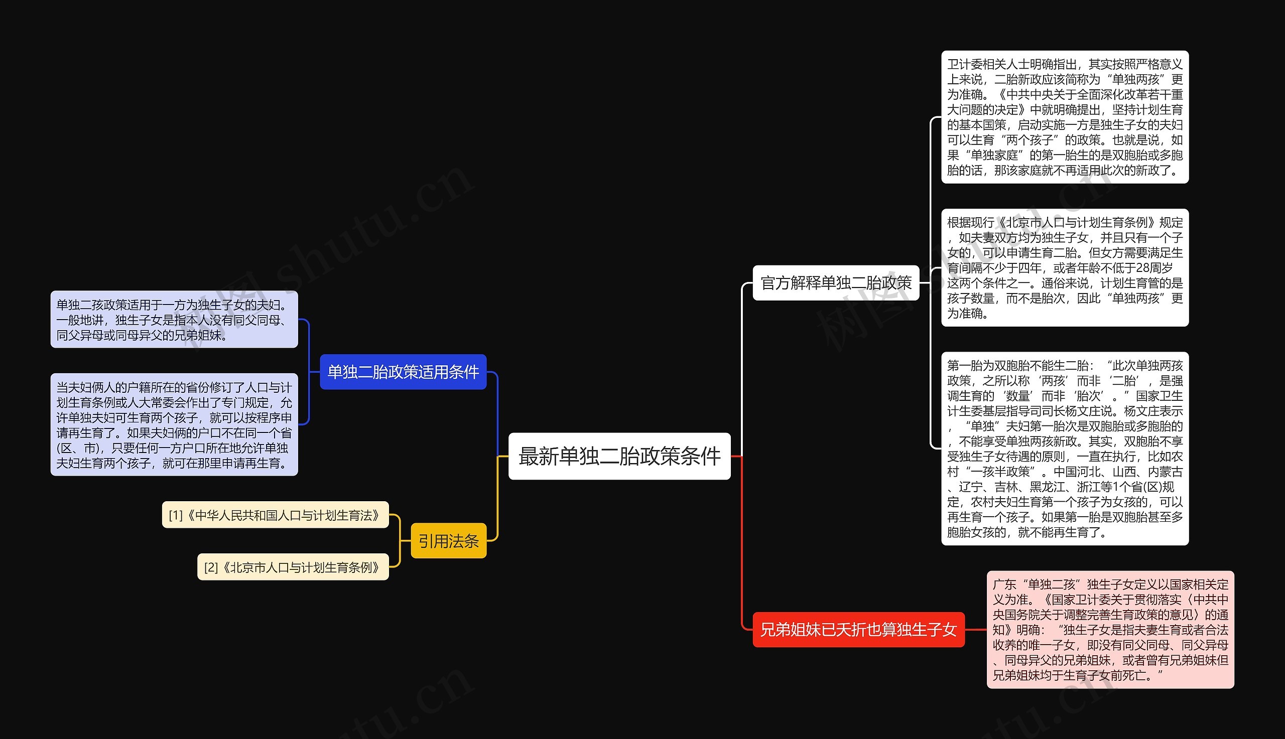 最新单独二胎政策条件思维导图