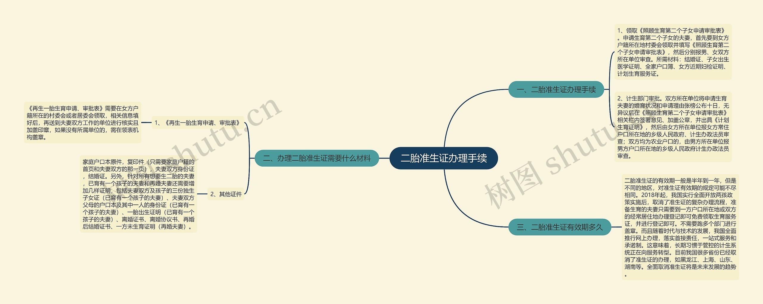 二胎准生证办理手续思维导图