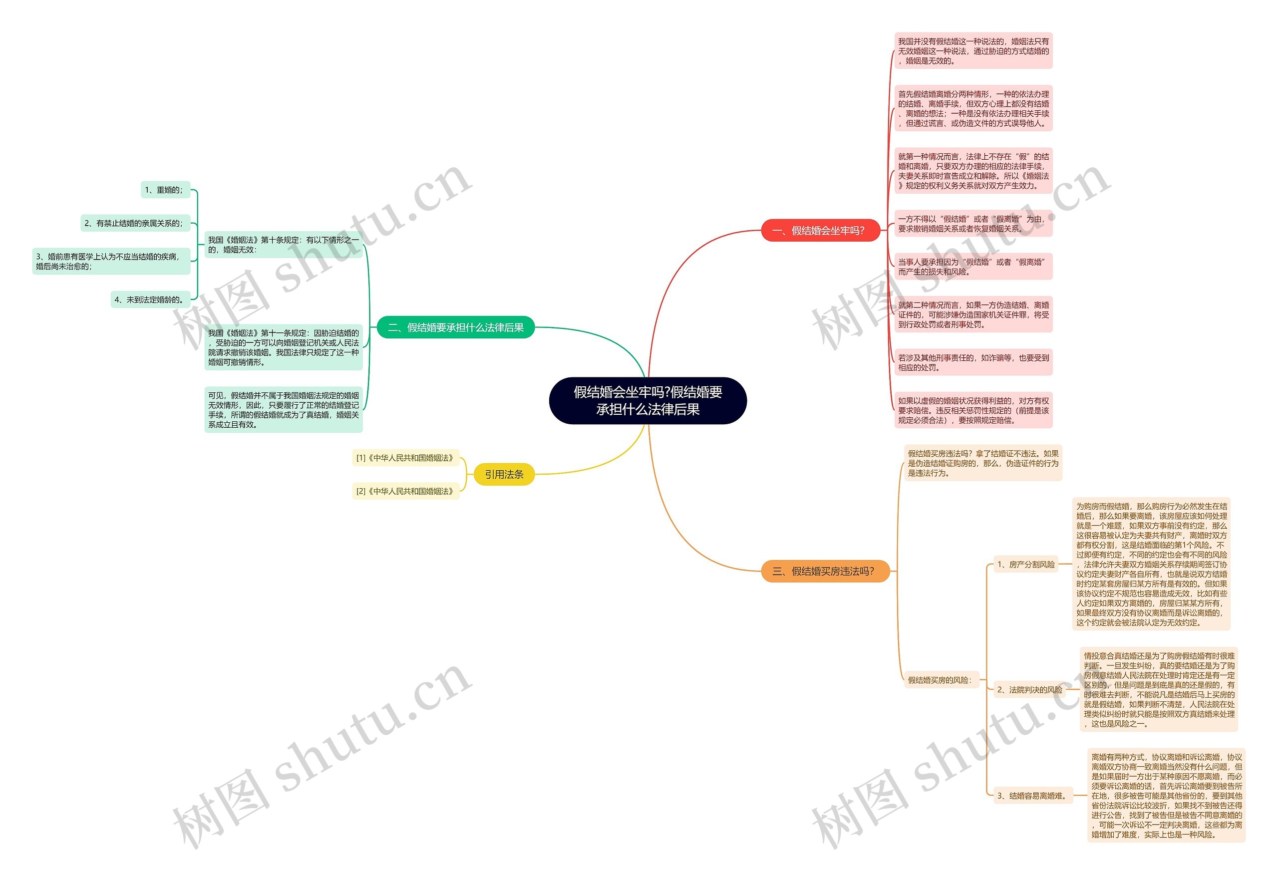 假结婚会坐牢吗?假结婚要承担什么法律后果思维导图