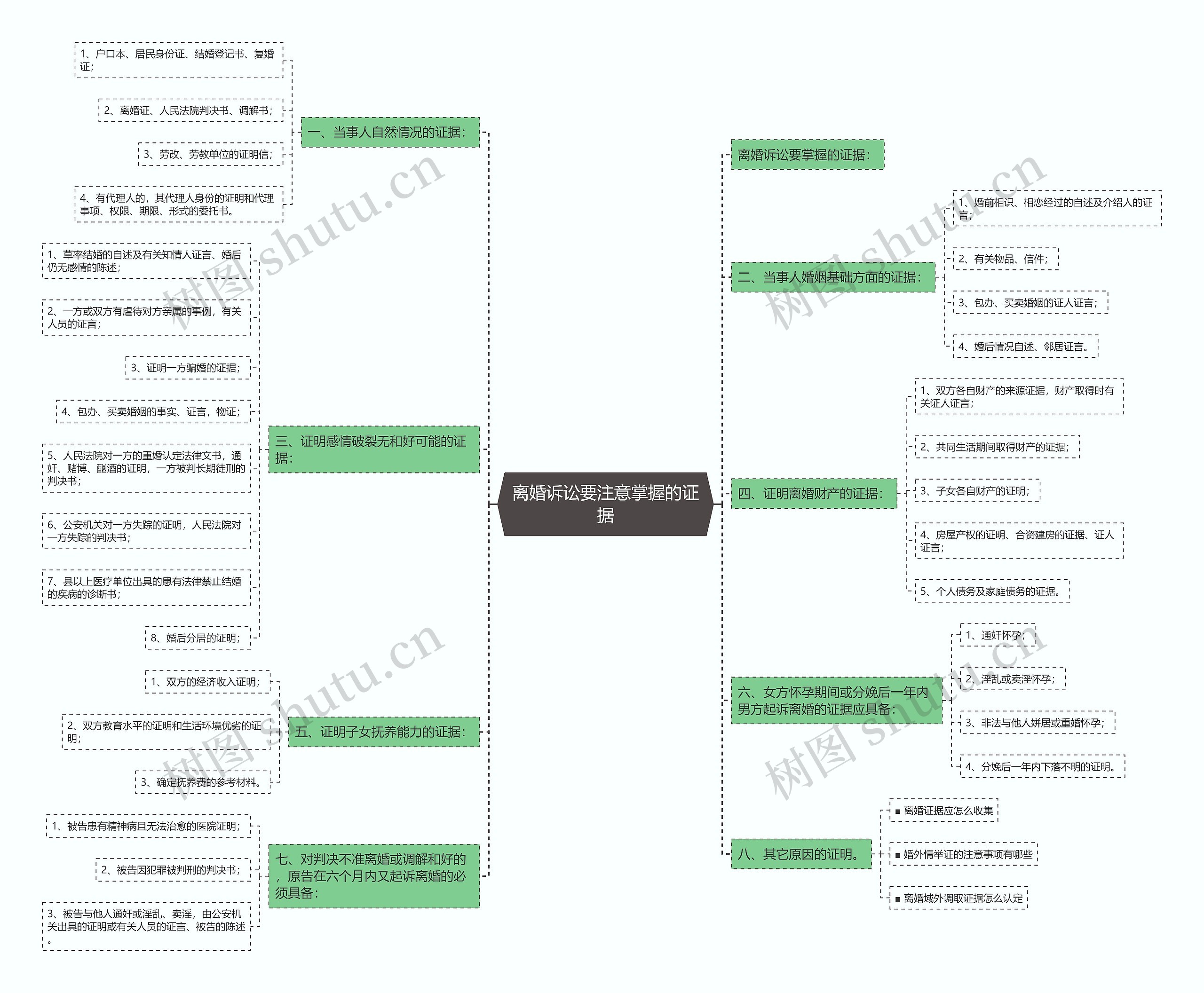 离婚诉讼要注意掌握的证据思维导图
