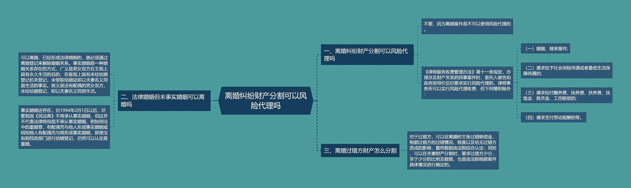 离婚纠纷财产分割可以风险代理吗思维导图