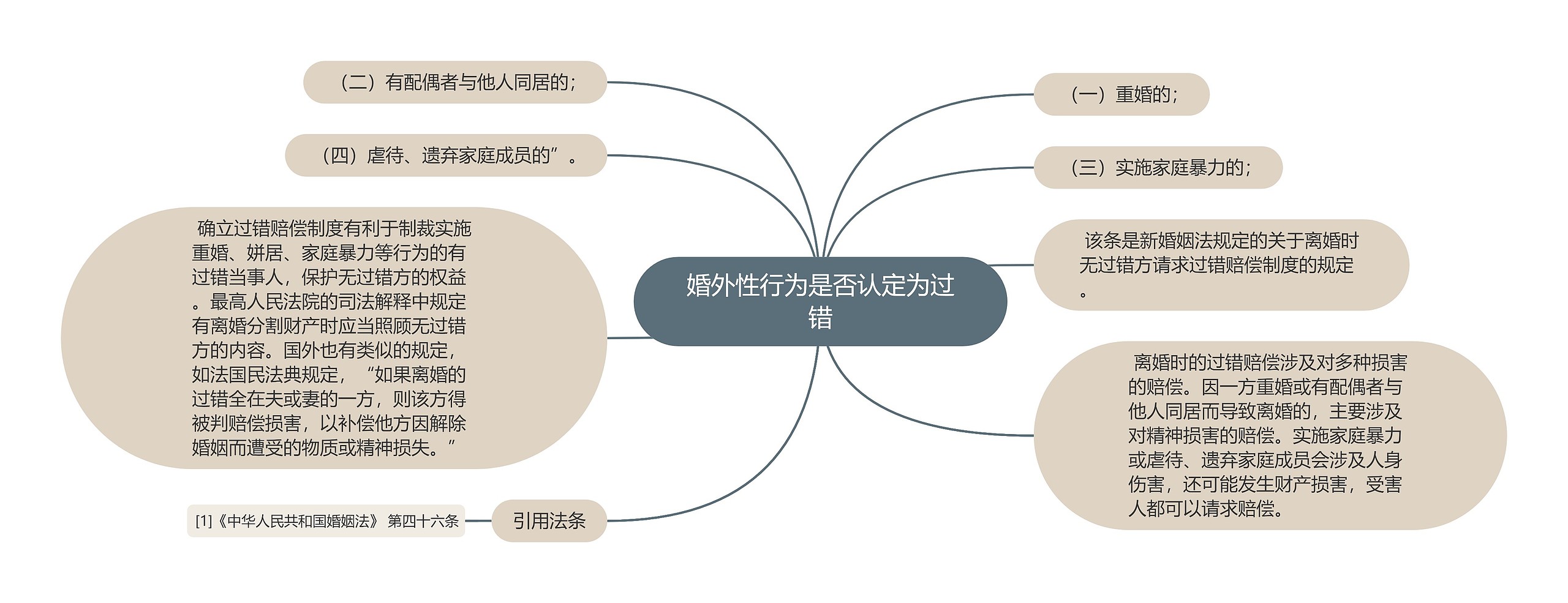 婚外性行为是否认定为过错思维导图