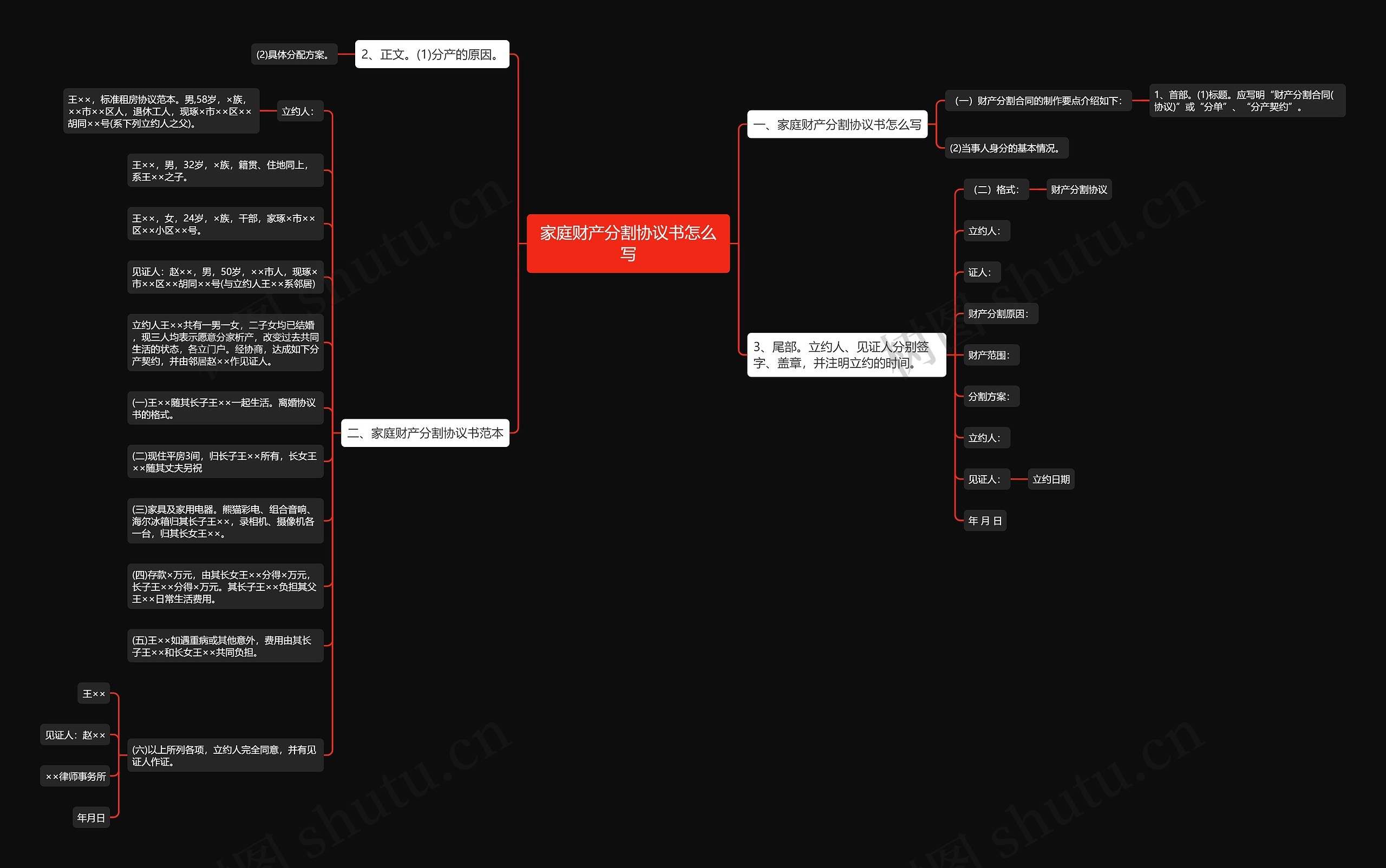 家庭财产分割协议书怎么写思维导图
