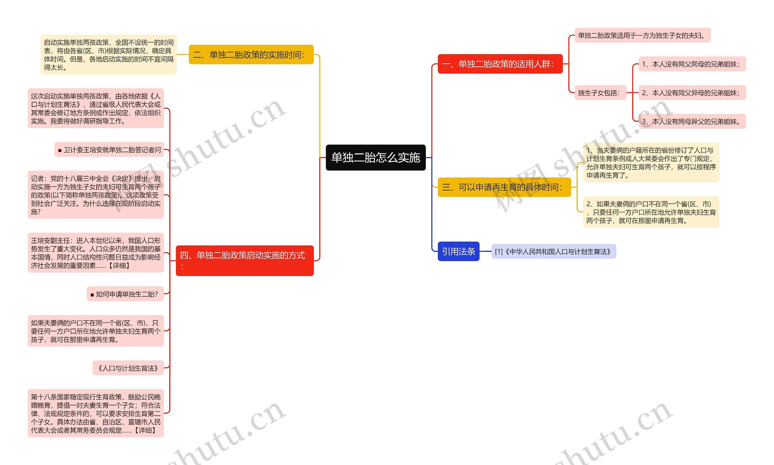 单独二胎怎么实施思维导图