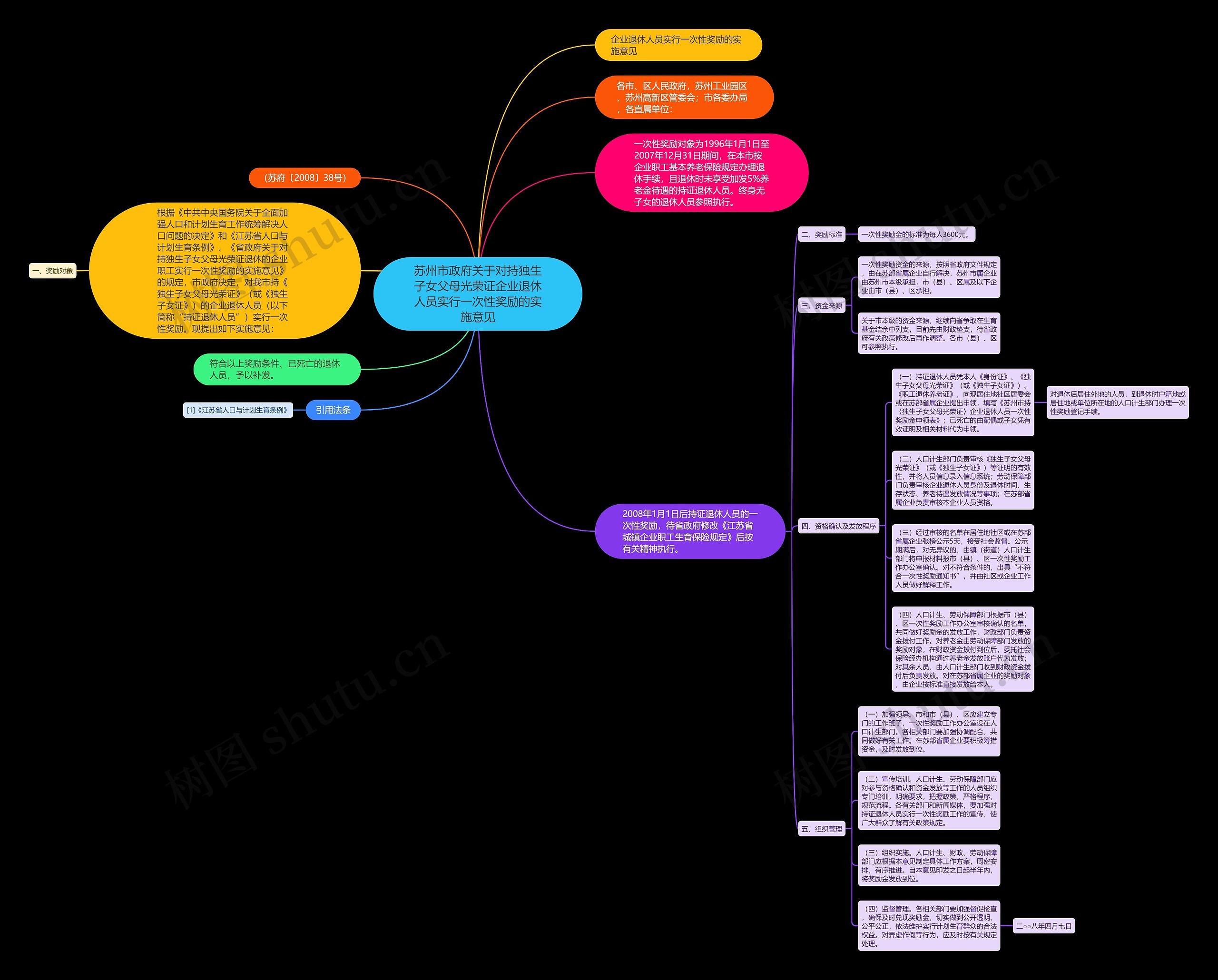苏州市政府关于对持独生子女父母光荣证企业退休人员实行一次性奖励的实施意见思维导图