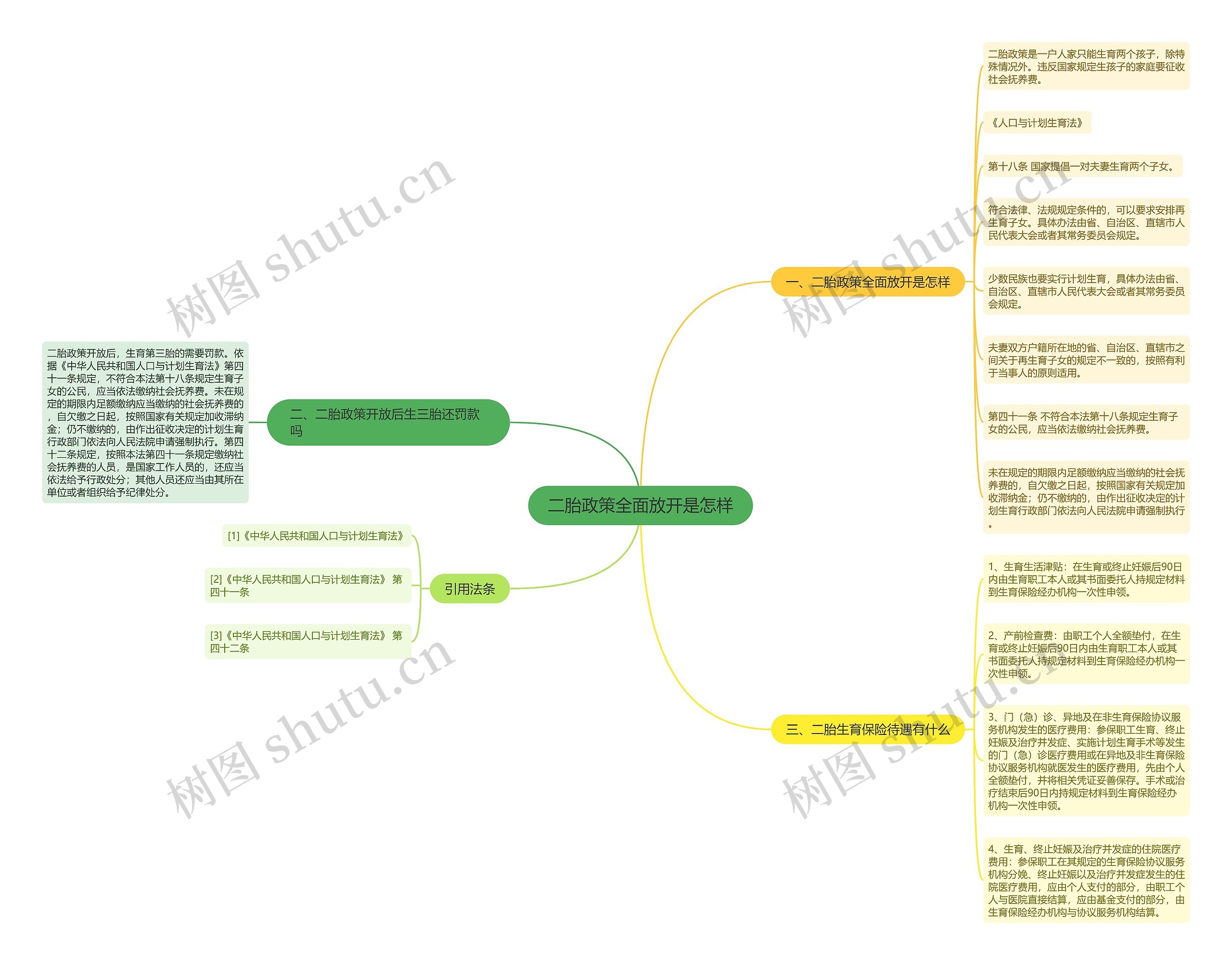 二胎政策全面放开是怎样思维导图