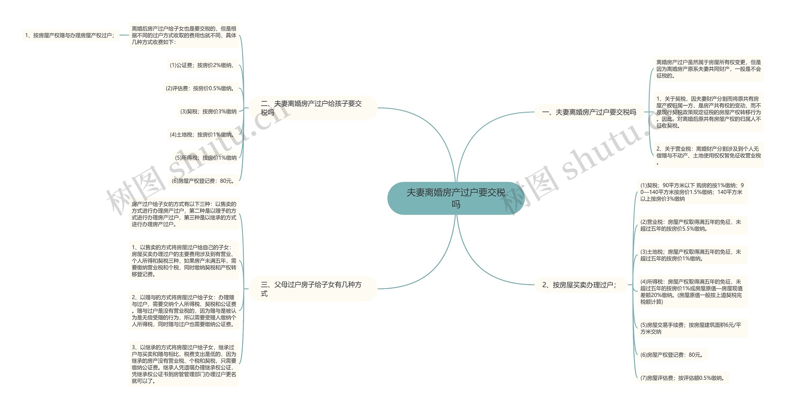 夫妻离婚房产过户要交税吗思维导图