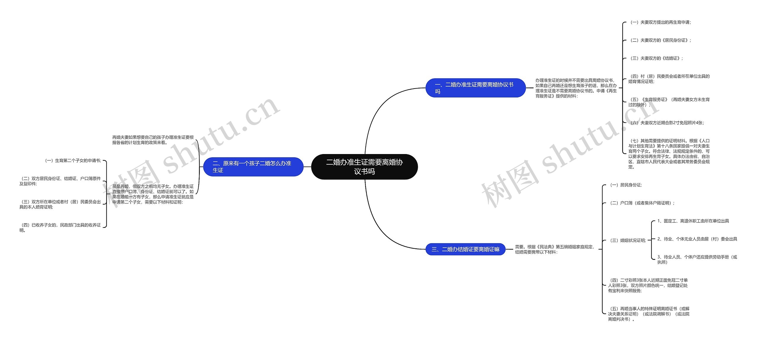 二婚办准生证需要离婚协议书吗思维导图