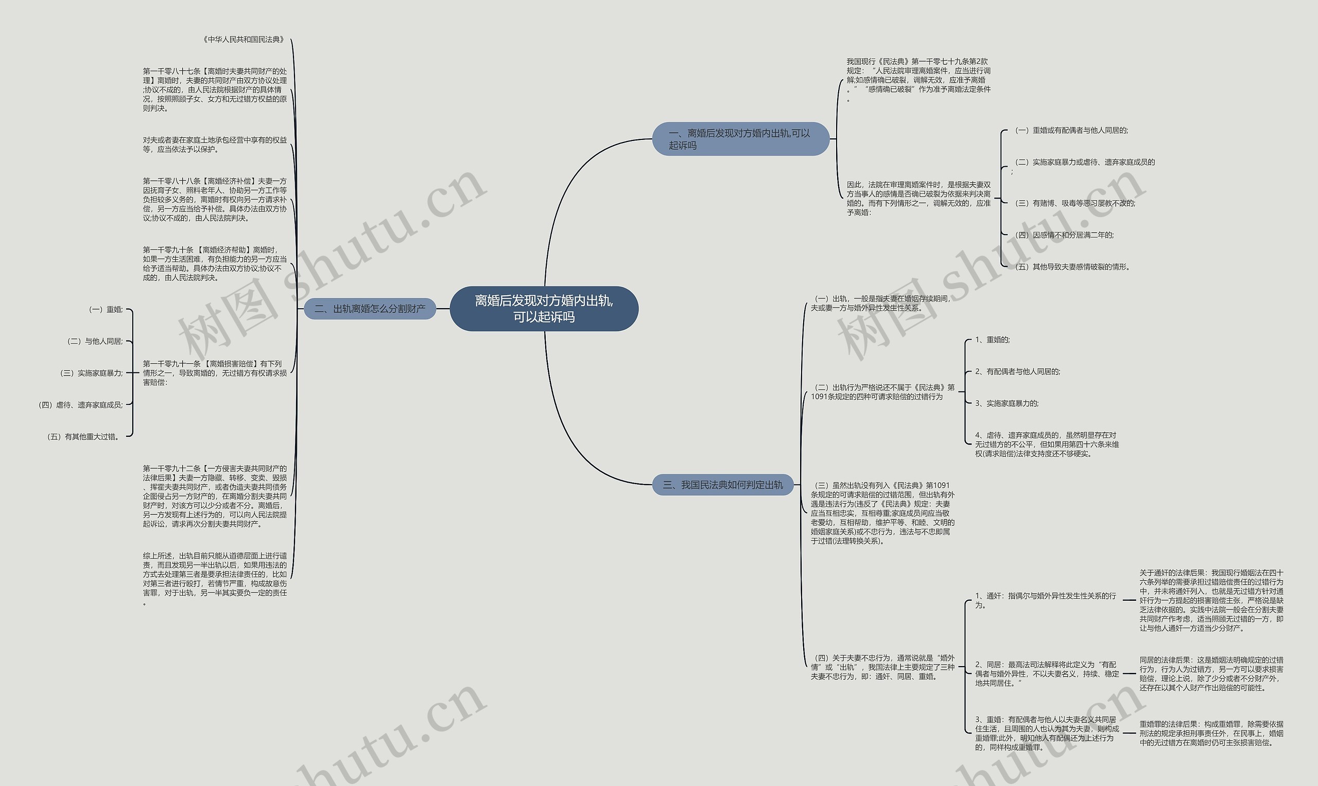 离婚后发现对方婚内出轨,可以起诉吗思维导图