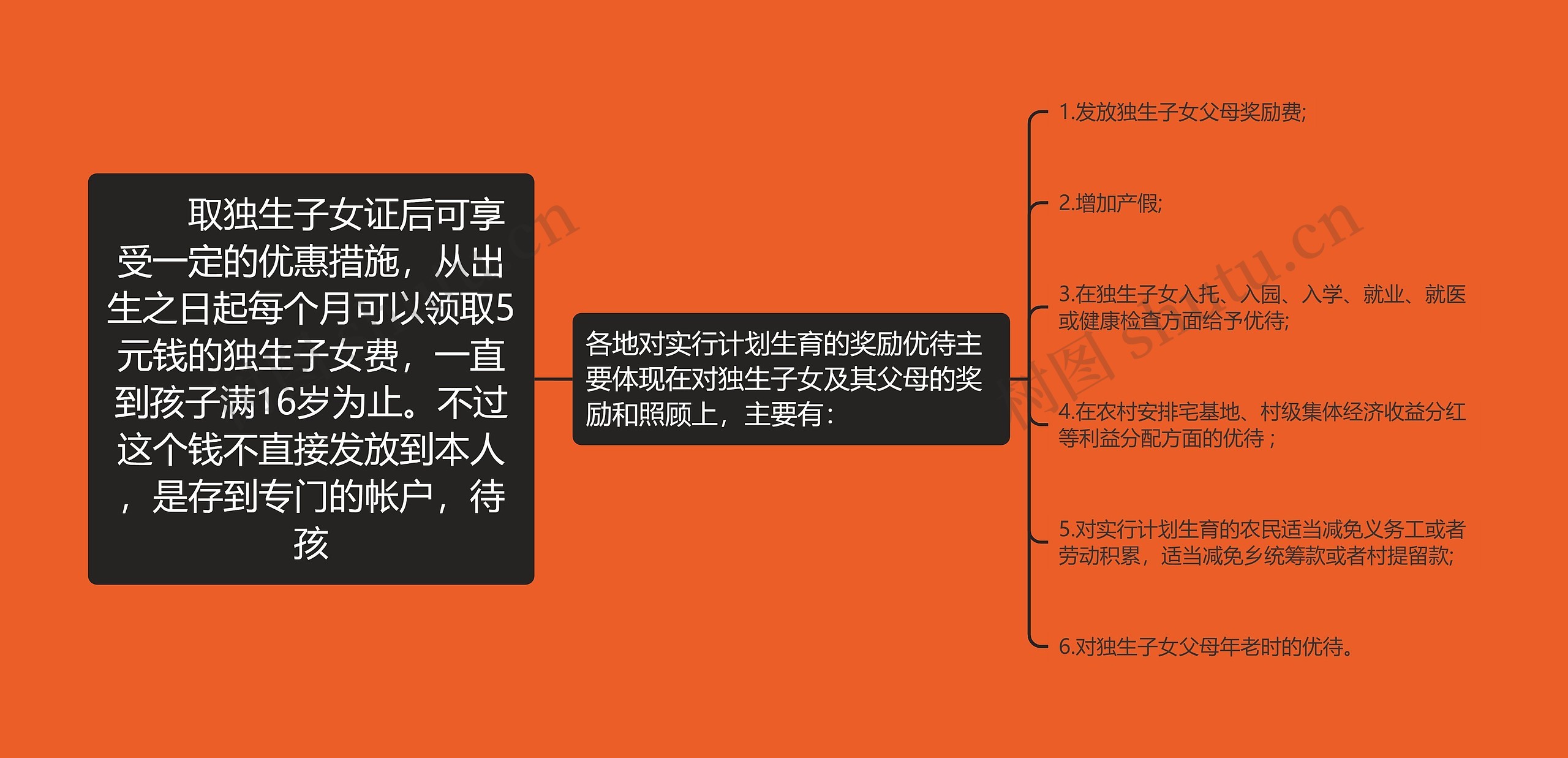 　　取独生子女证后可享受一定的优惠措施，从出生之日起每个月可以领取5元钱的独生子女费，一直到孩子满16岁为止。不过这个钱不直接发放到本人，是存到专门的帐户，待孩思维导图