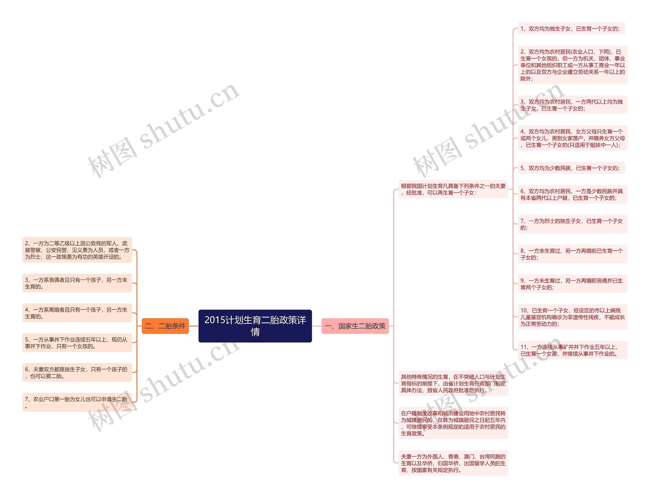 2015计划生育二胎政策详情思维导图