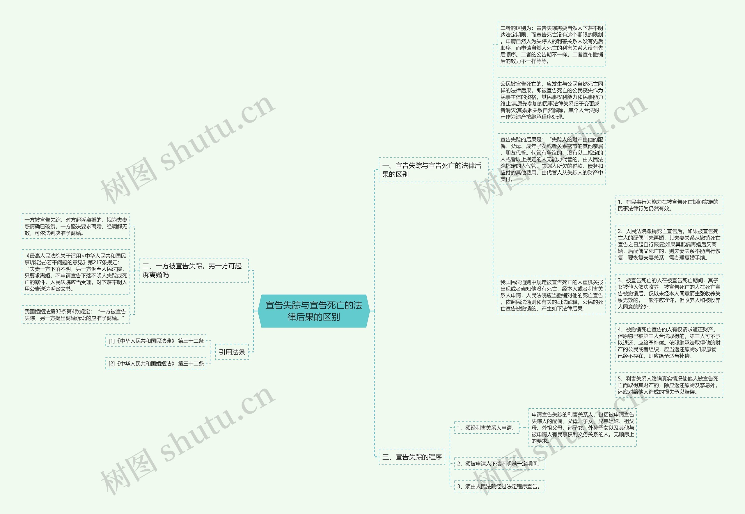 宣告失踪与宣告死亡的法律后果的区别思维导图