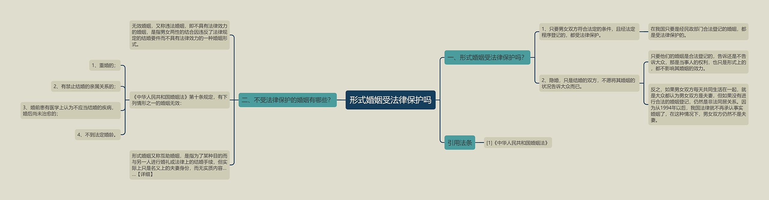 形式婚姻受法律保护吗思维导图