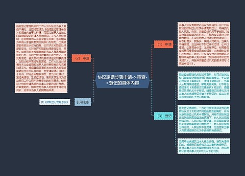 协议离婚步骤申请->审查->登记的具体内容