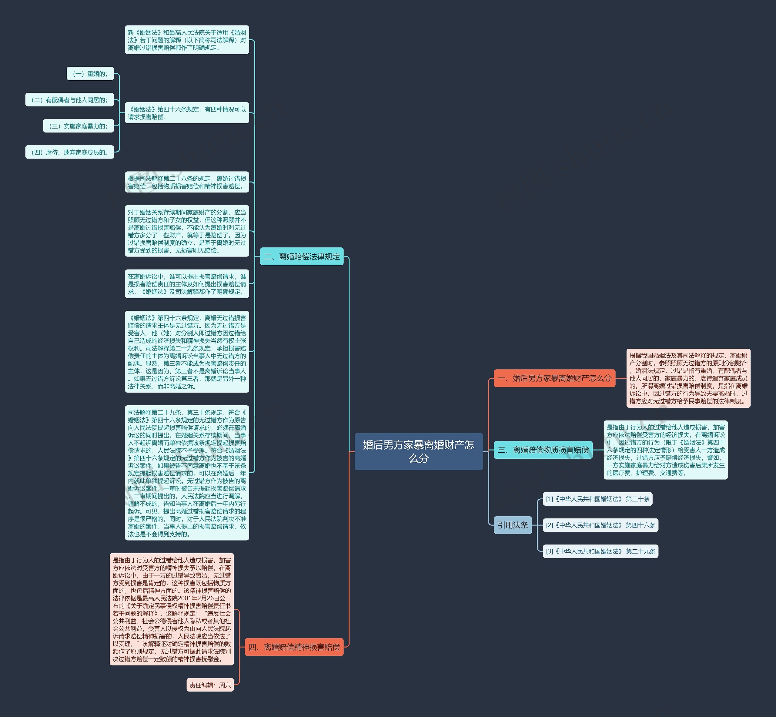 婚后男方家暴离婚财产怎么分思维导图