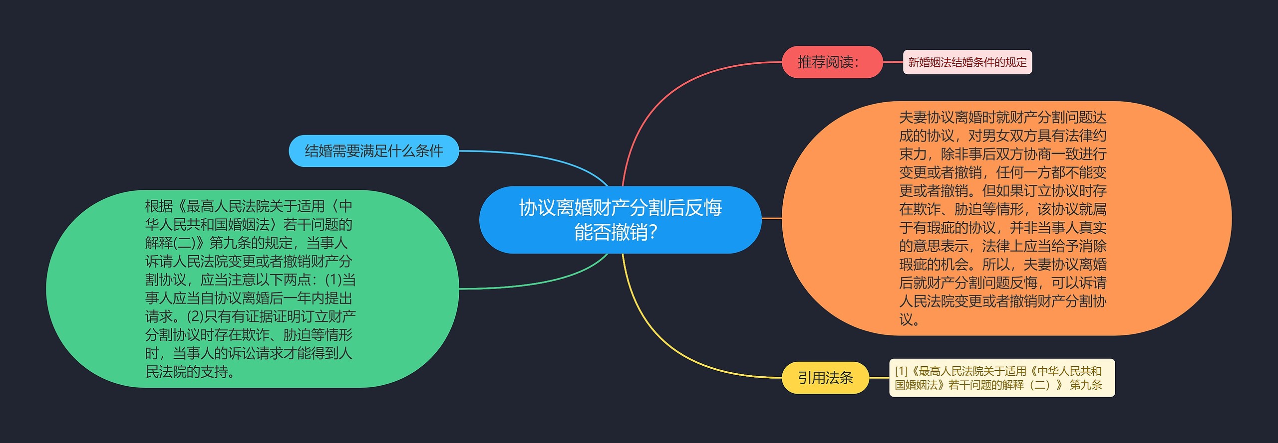 协议离婚财产分割后反悔能否撤销？