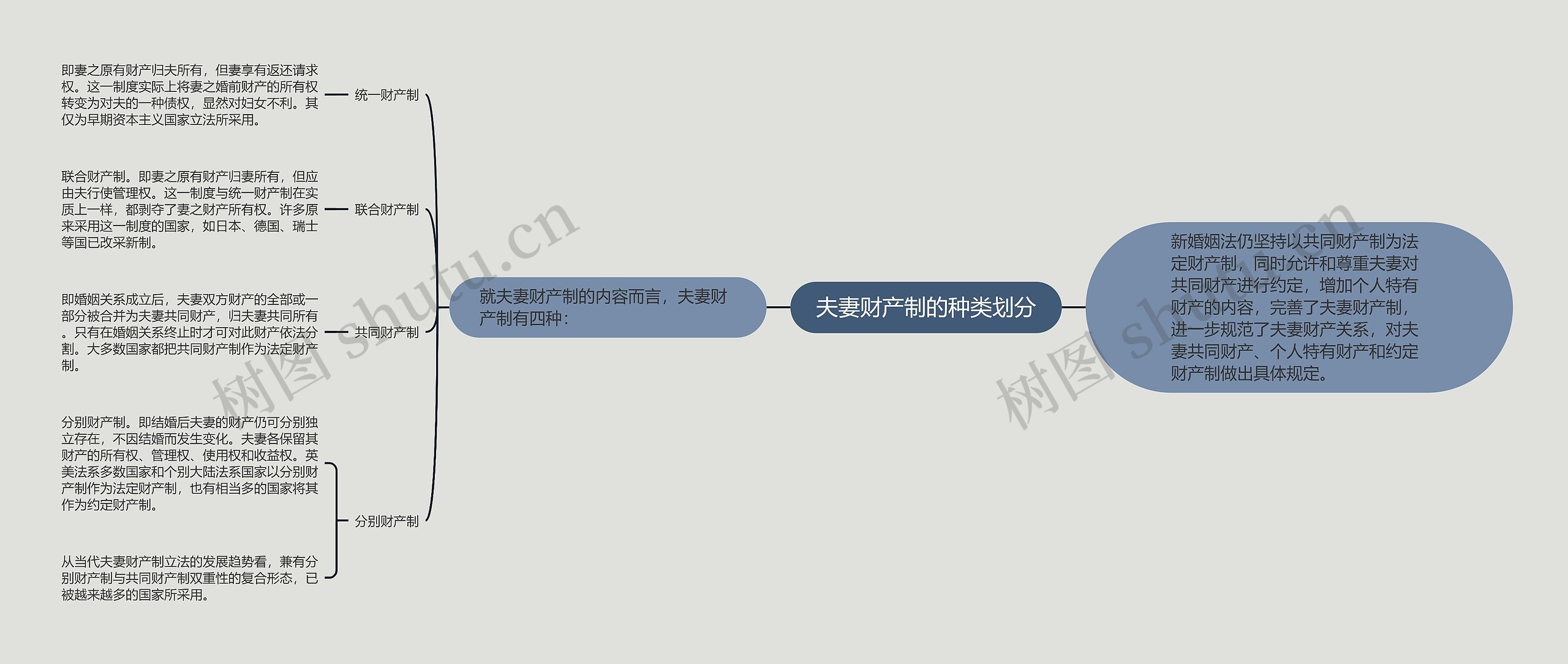 夫妻财产制的种类划分思维导图