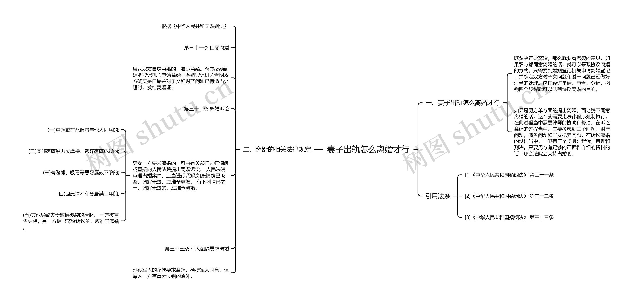 妻子出轨怎么离婚才行思维导图