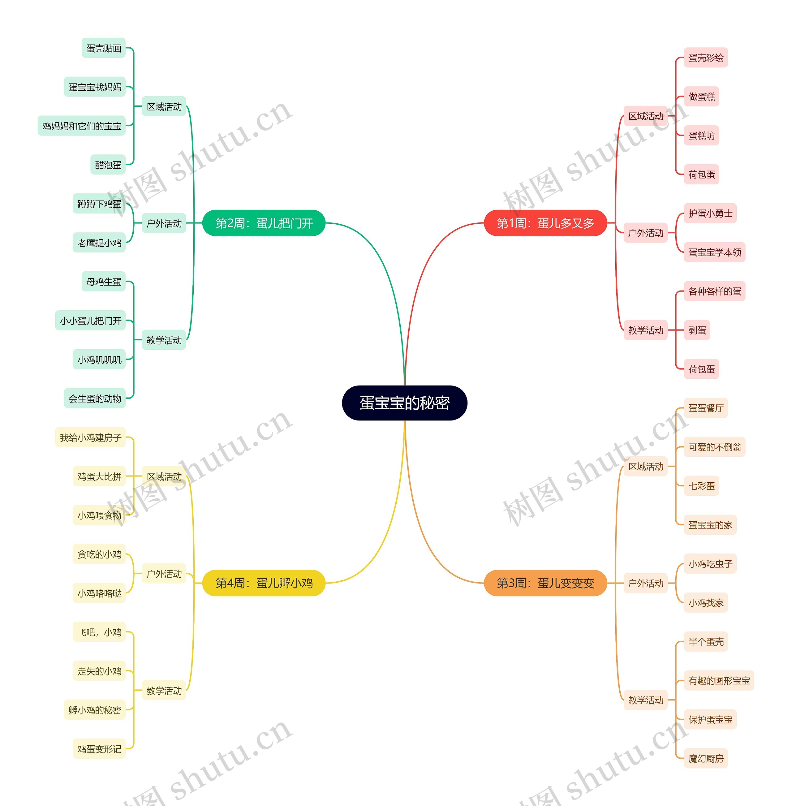 蛋宝宝的秘密思维导图