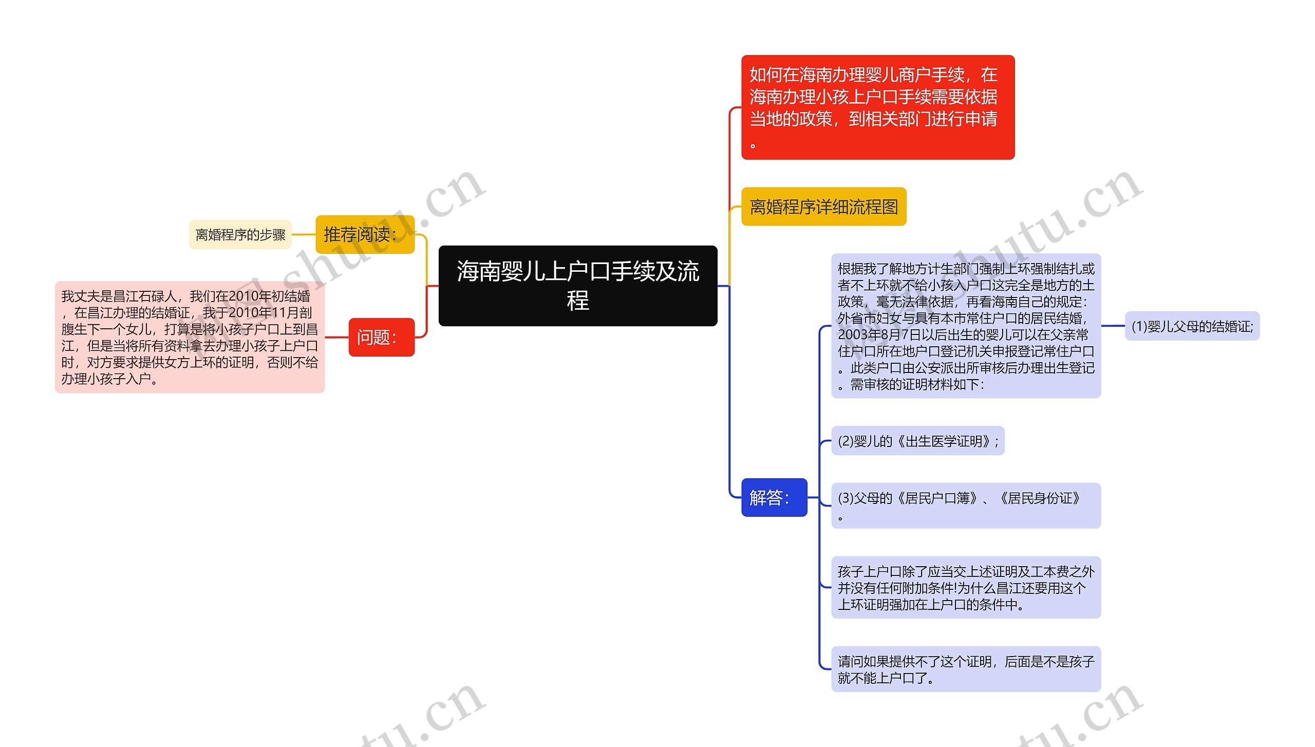 海南婴儿上户口手续及流程思维导图