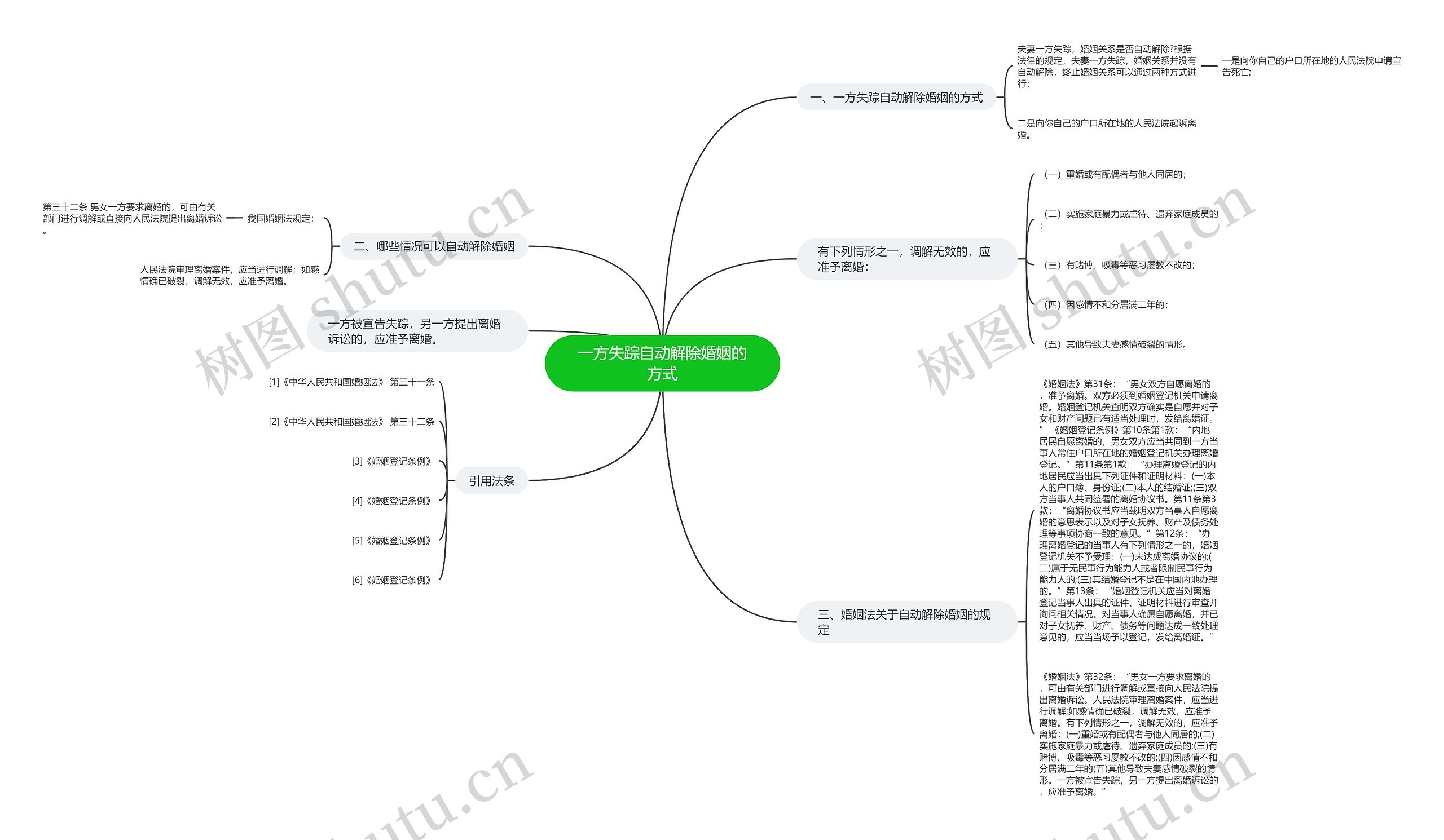 一方失踪自动解除婚姻的方式思维导图
