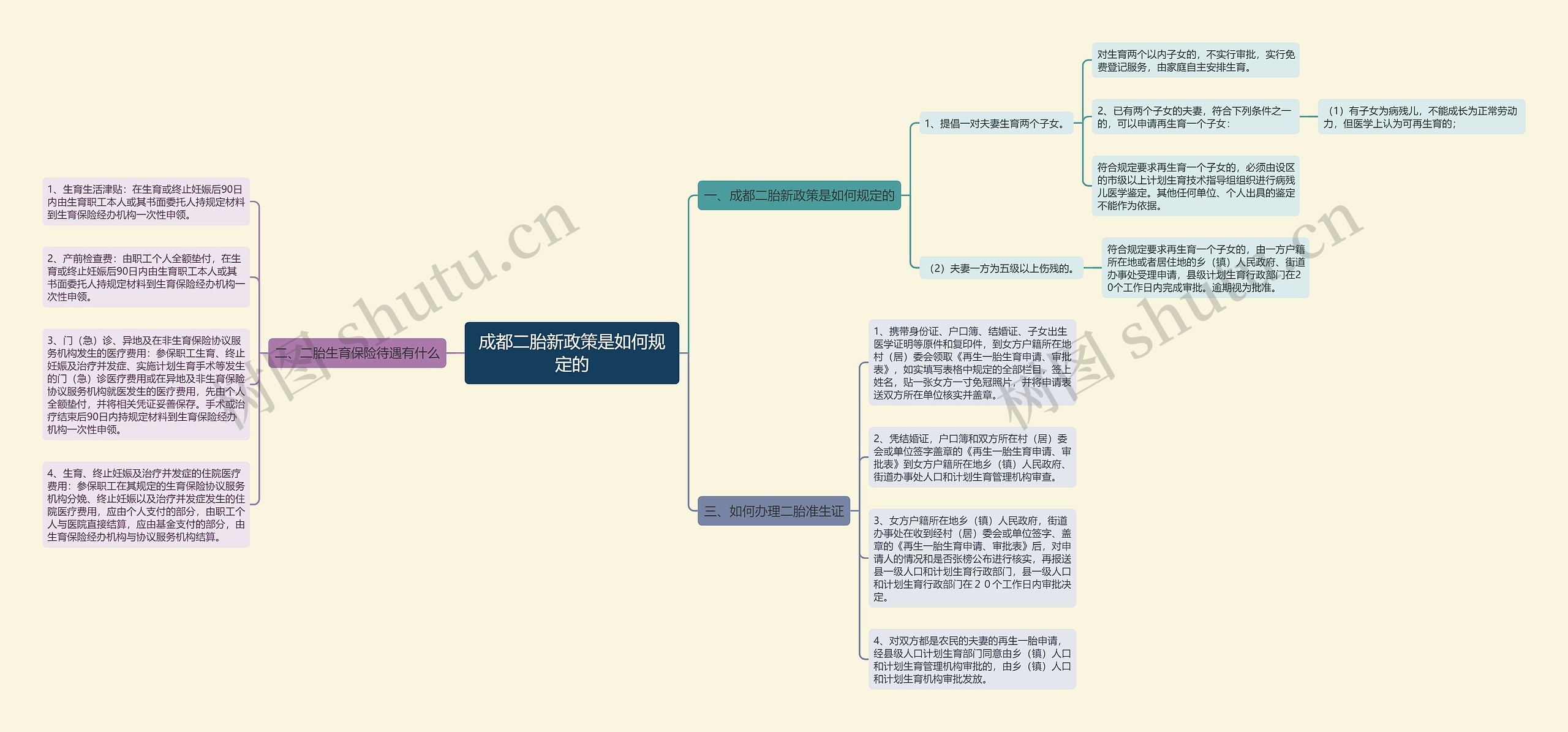 成都二胎新政策是如何规定的思维导图