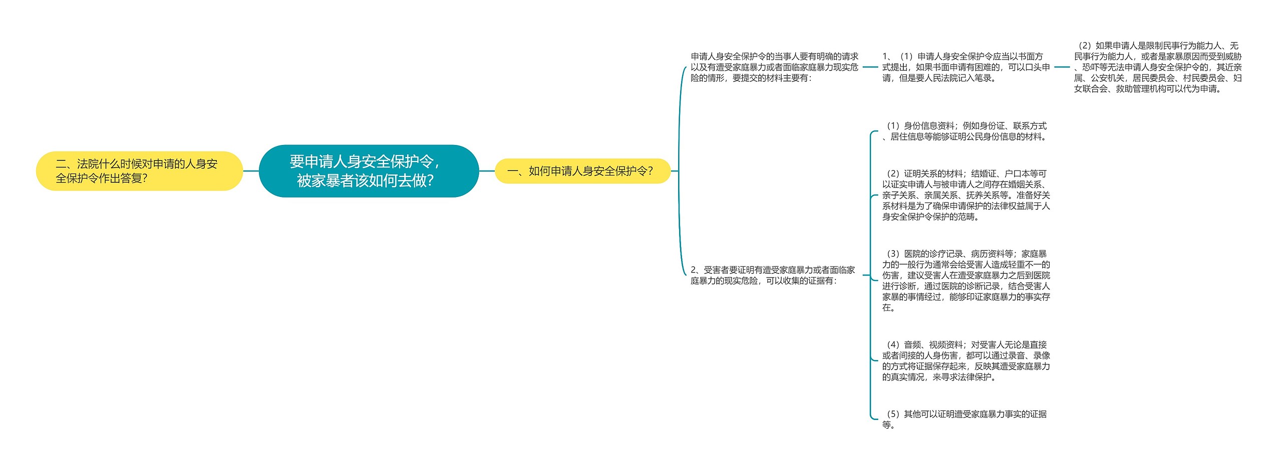 要申请人身安全保护令，被家暴者该如何去做？思维导图