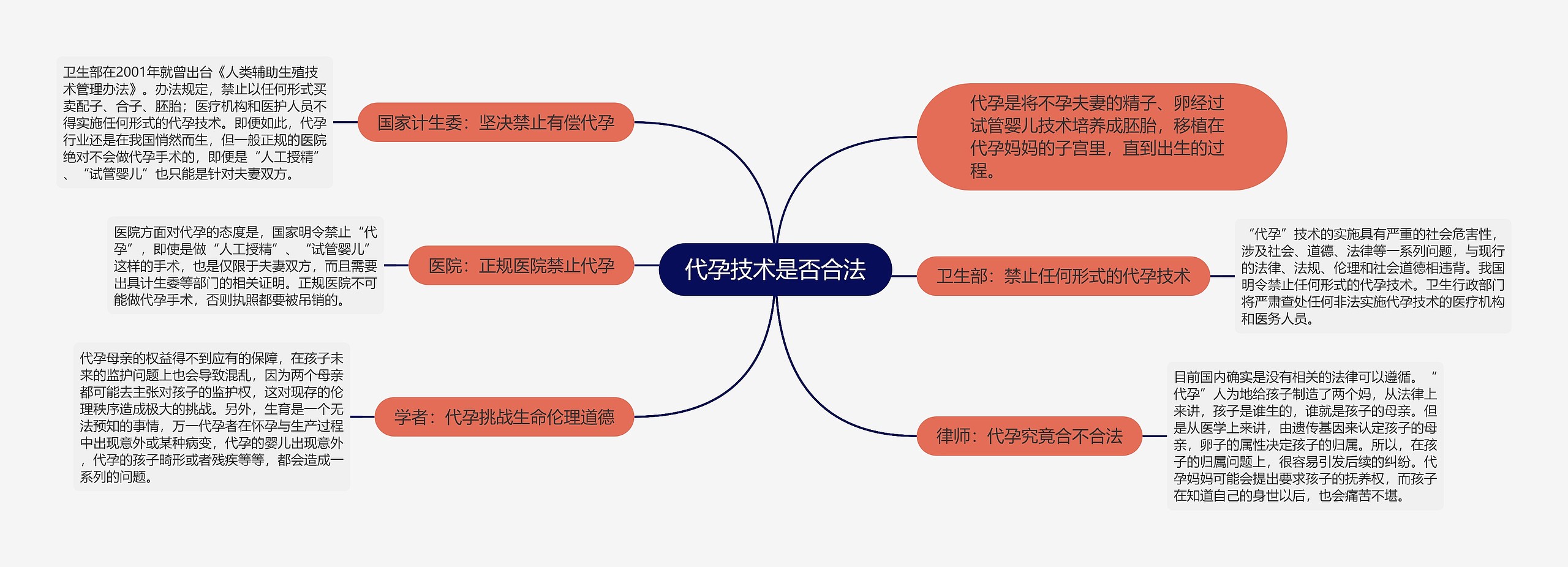 代孕技术是否合法