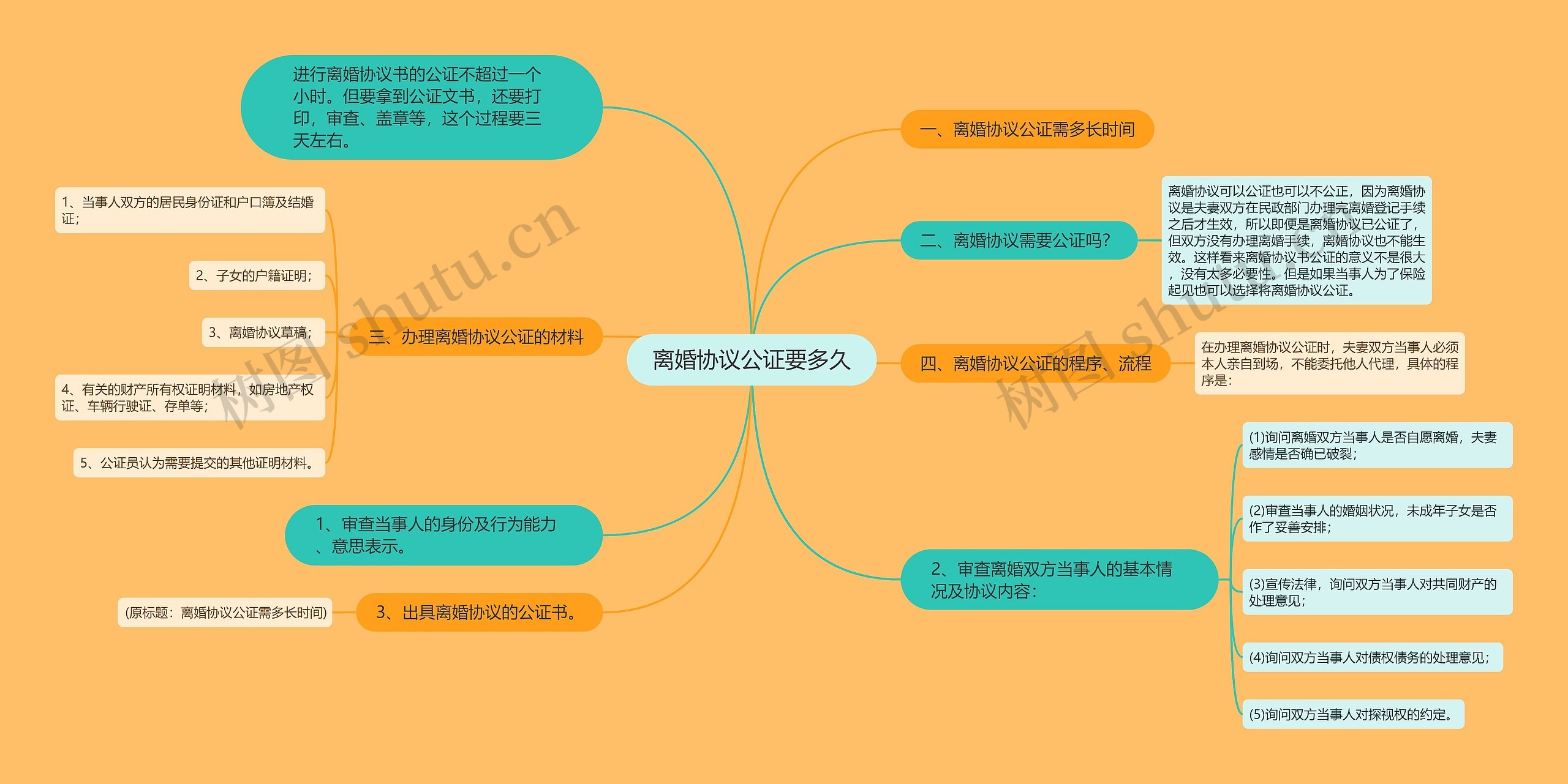 离婚协议公证要多久思维导图