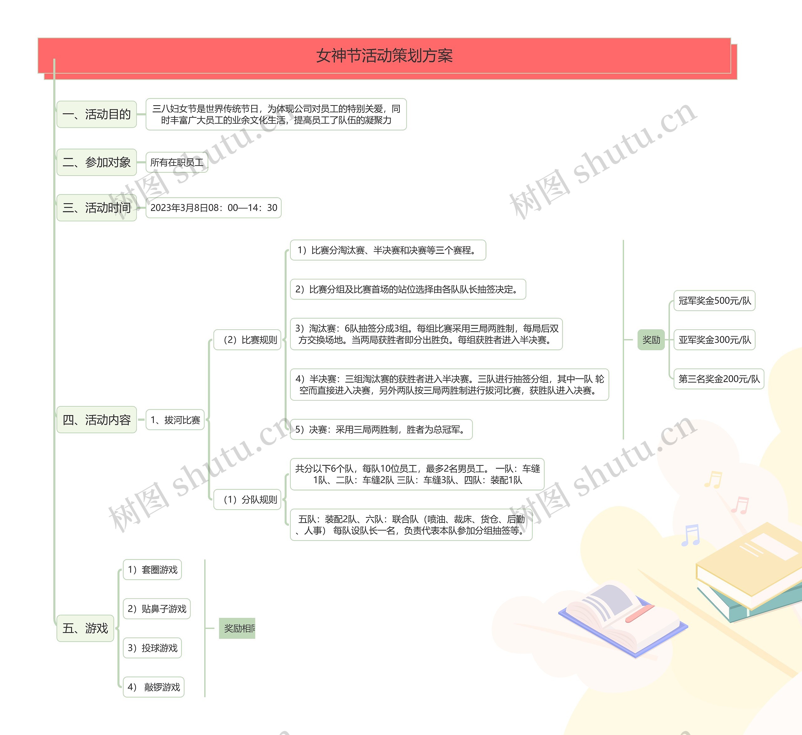 女神节活动策划方案思维导图