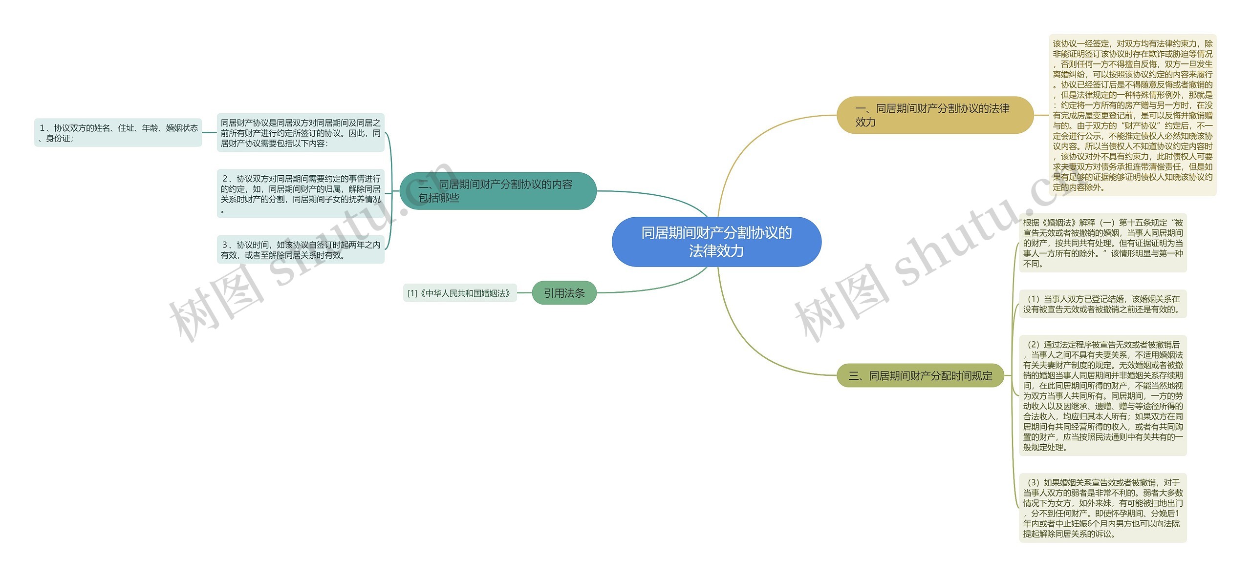 同居期间财产分割协议的法律效力思维导图