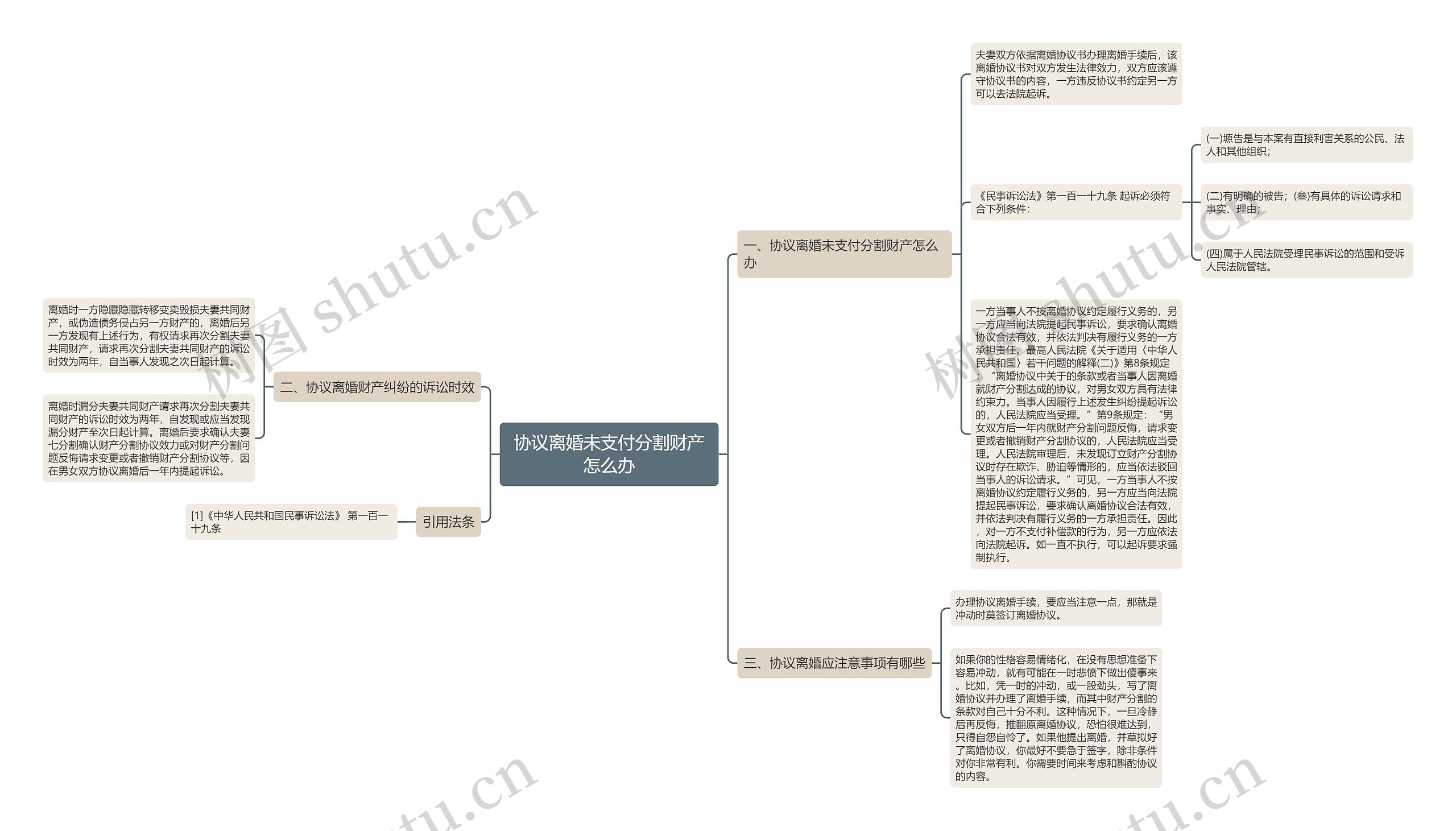 协议离婚未支付分割财产怎么办思维导图