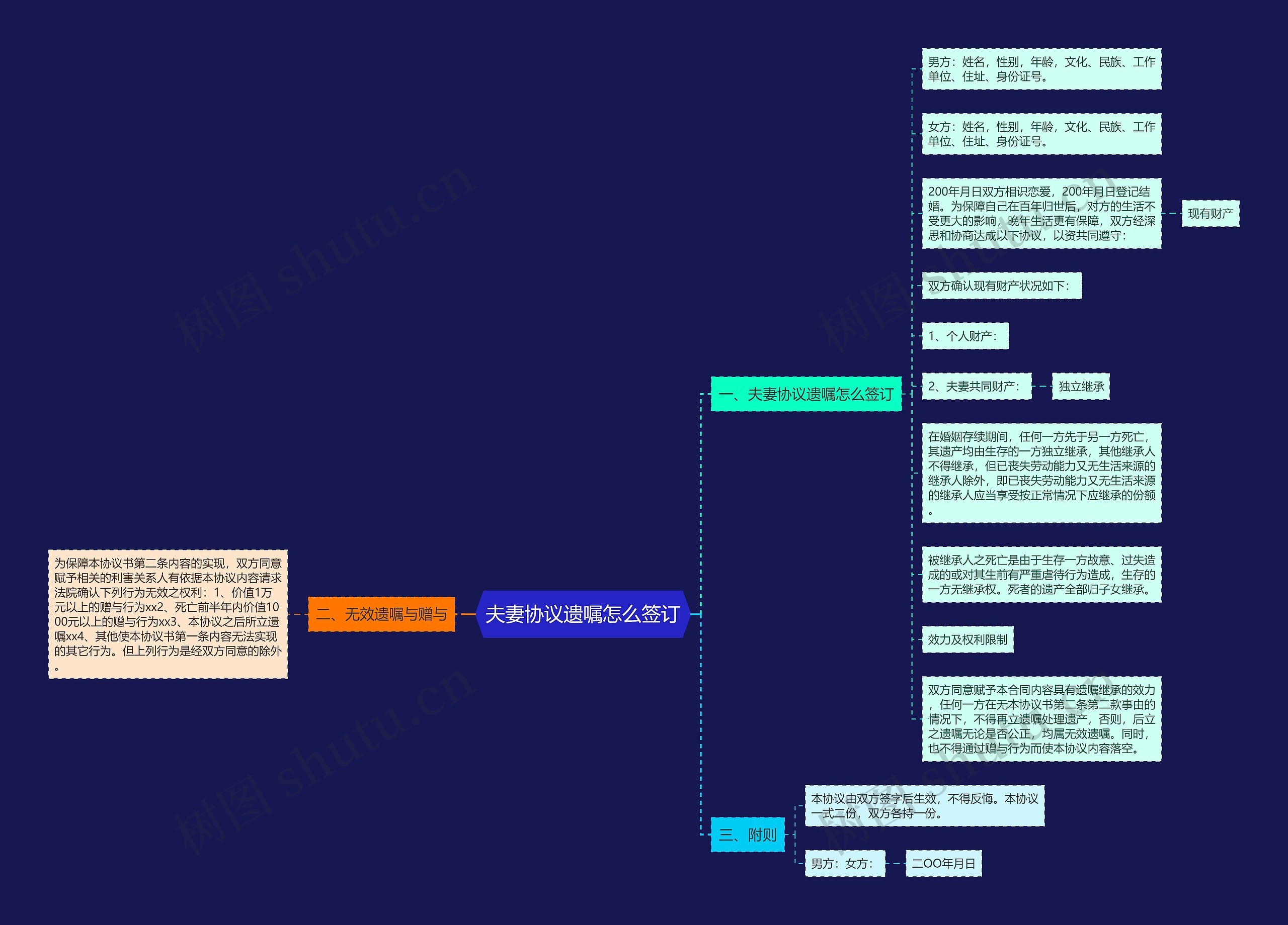 夫妻协议遗嘱怎么签订思维导图