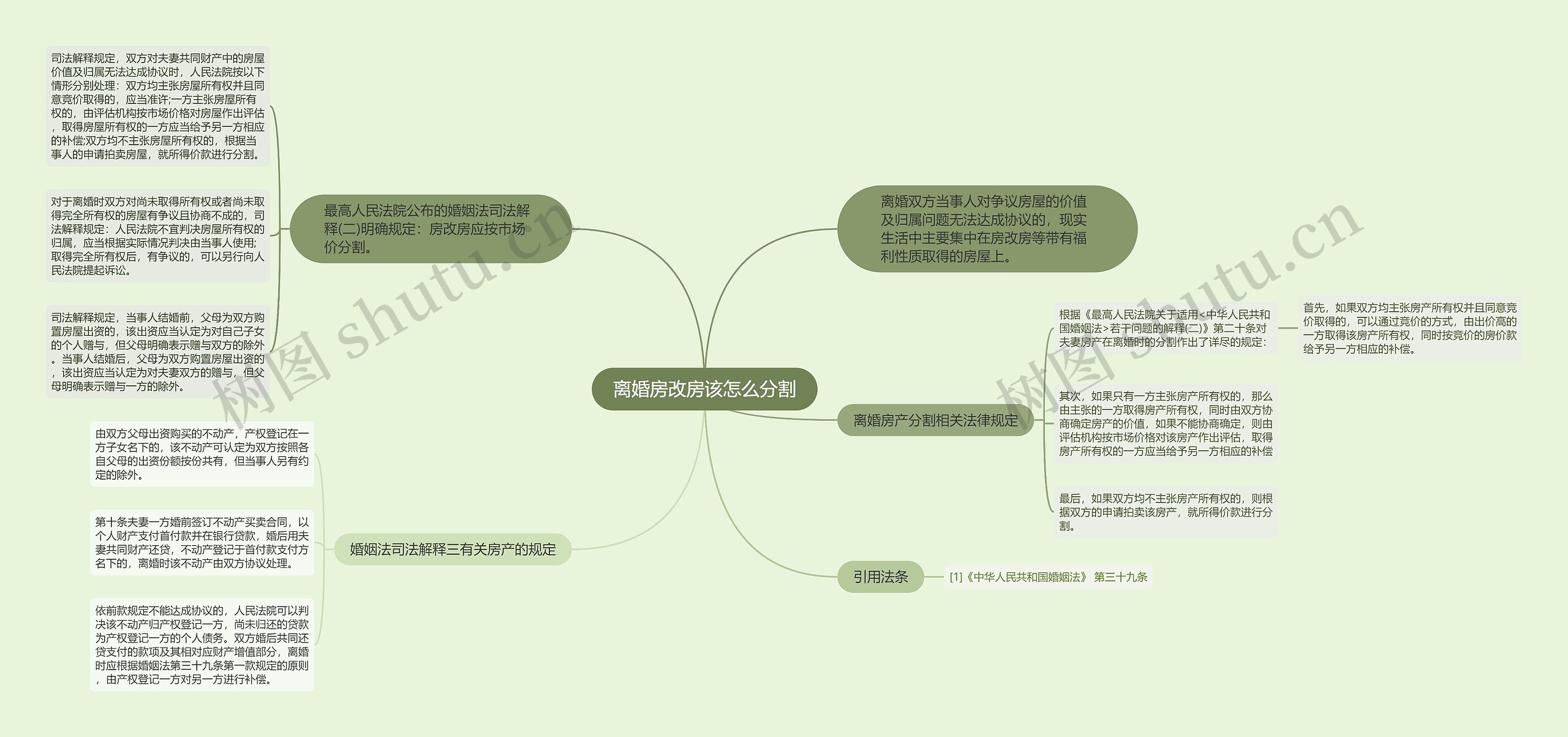 离婚房改房该怎么分割思维导图