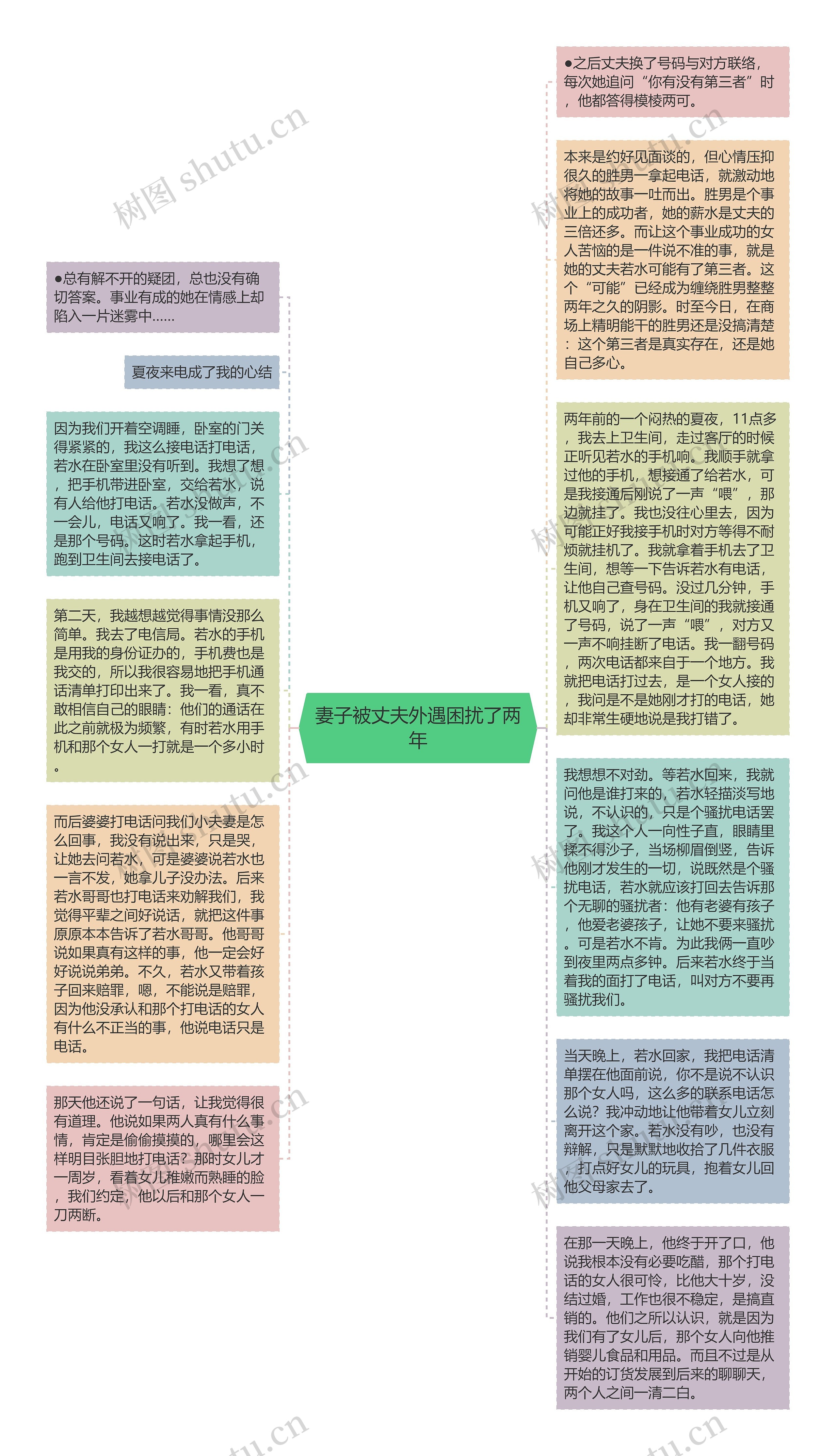 妻子被丈夫外遇困扰了两年思维导图