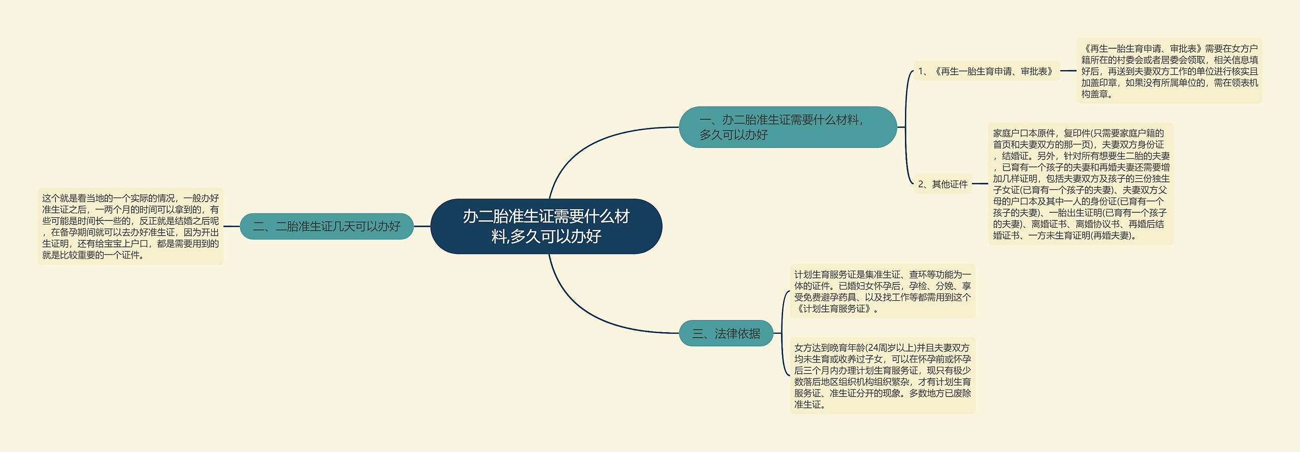 办二胎准生证需要什么材料,多久可以办好思维导图