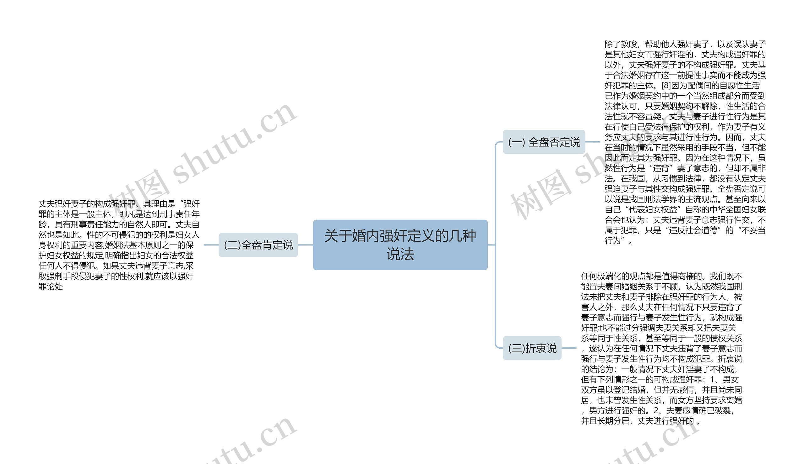 关于婚内强奸定义的几种说法