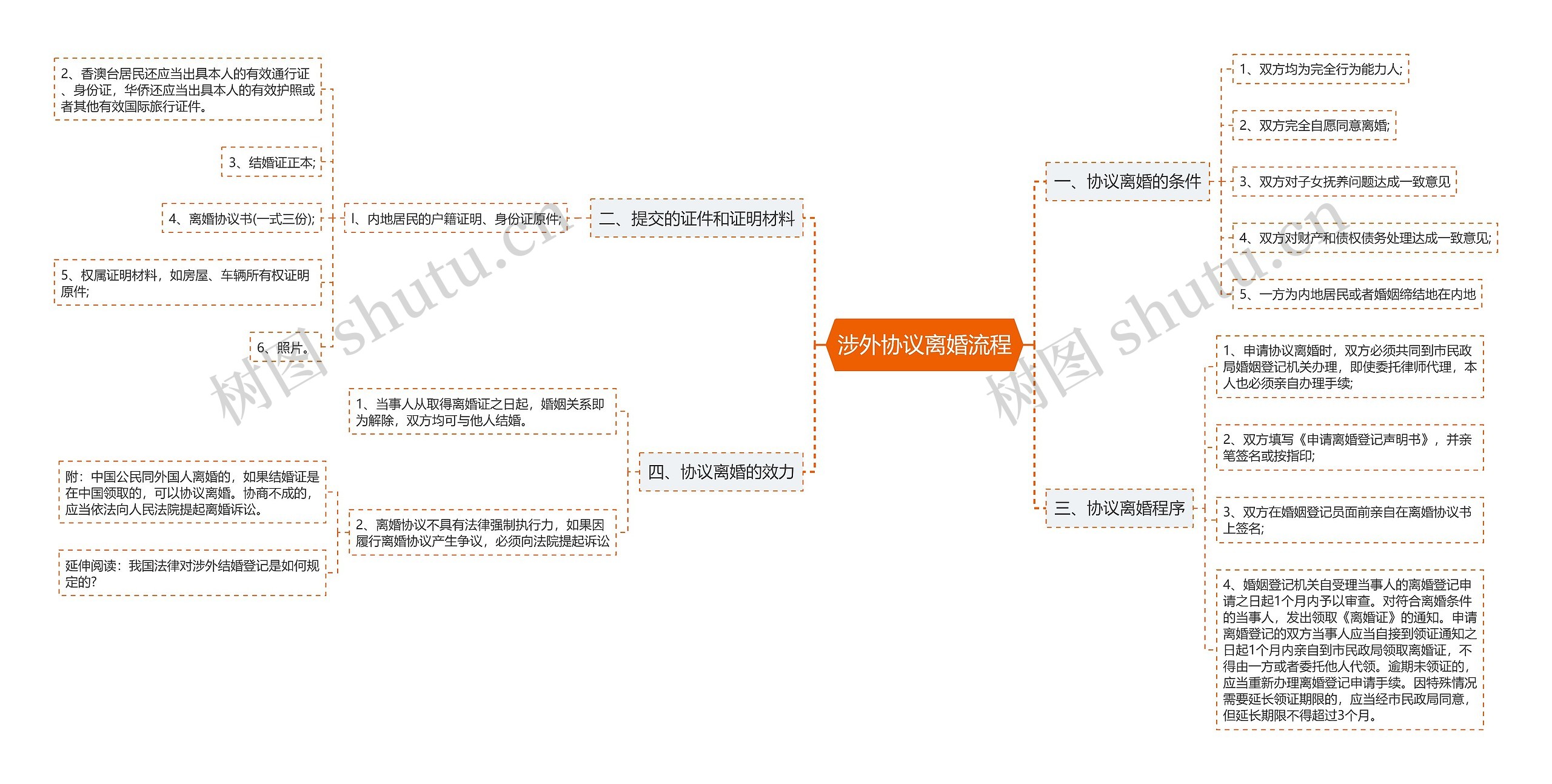 涉外协议离婚流程思维导图