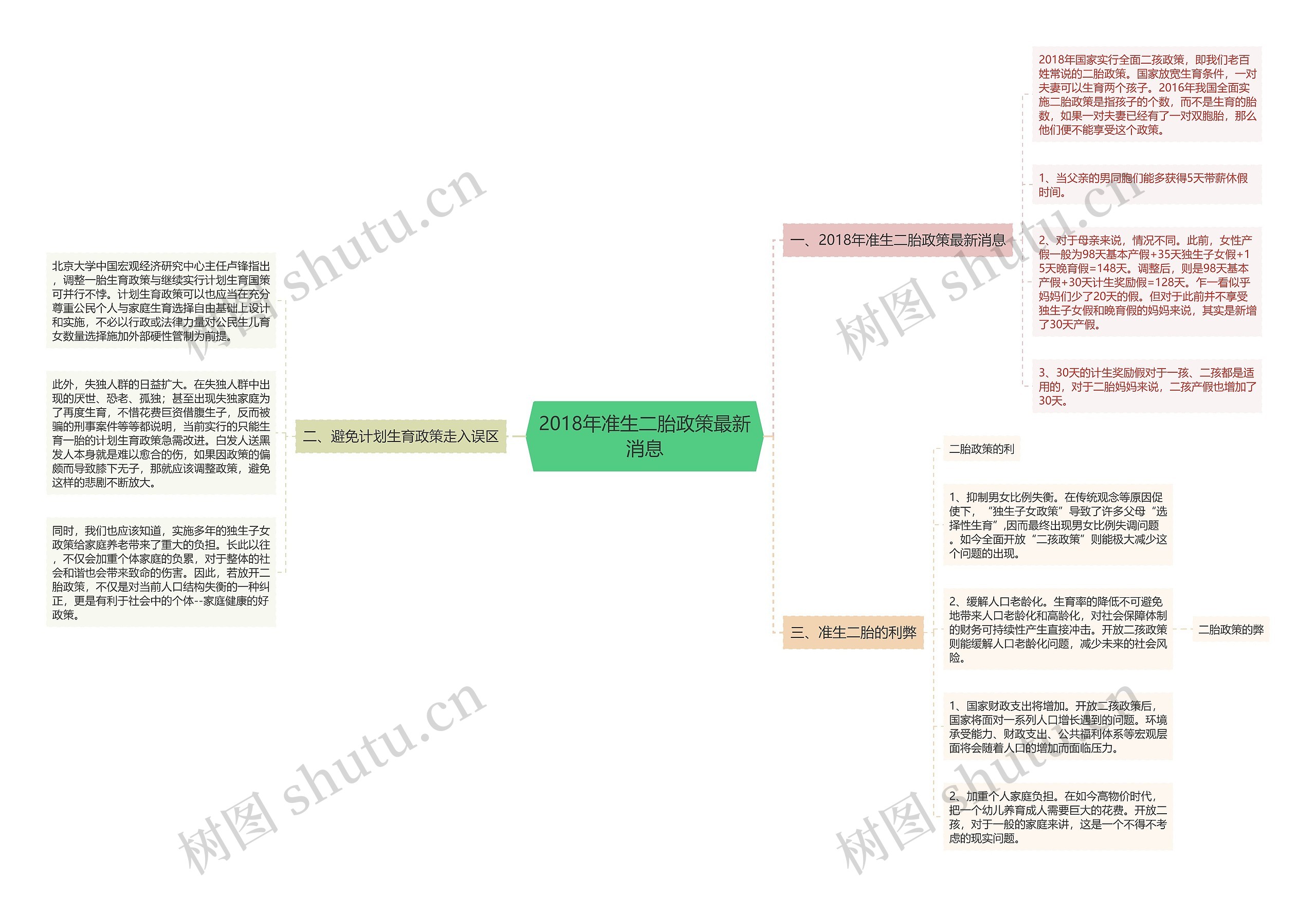 2018年准生二胎政策最新消息思维导图