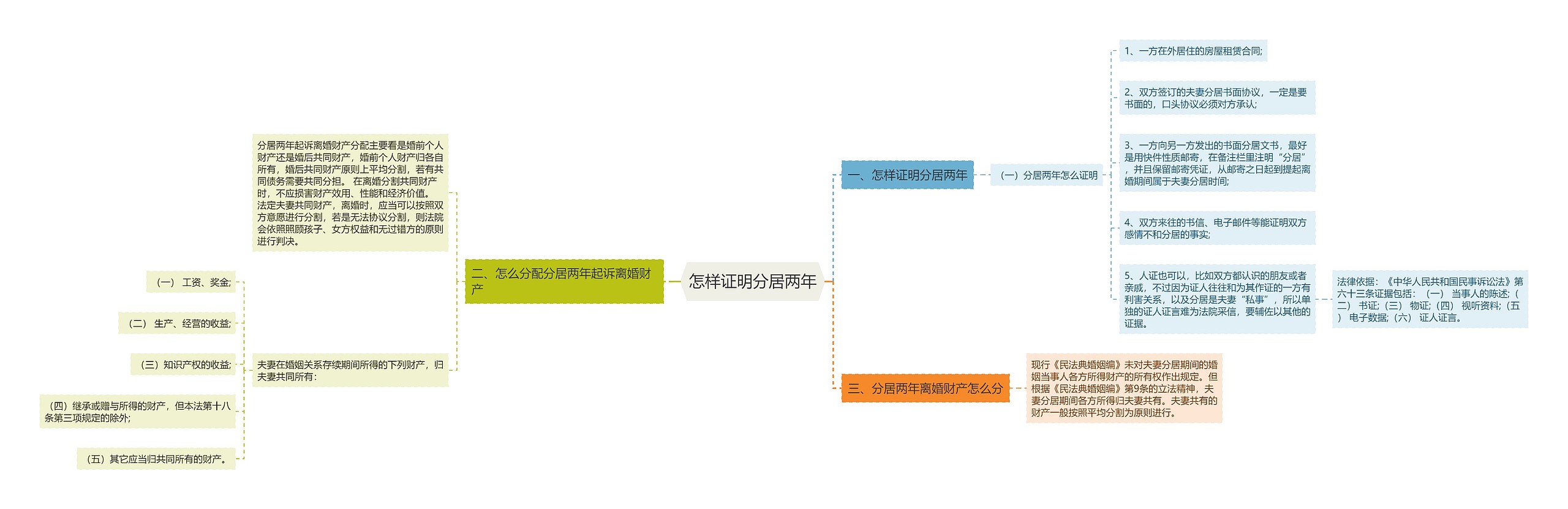 怎样证明分居两年思维导图