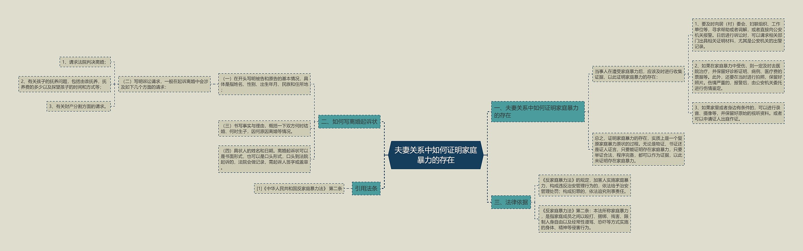 夫妻关系中如何证明家庭暴力的存在思维导图