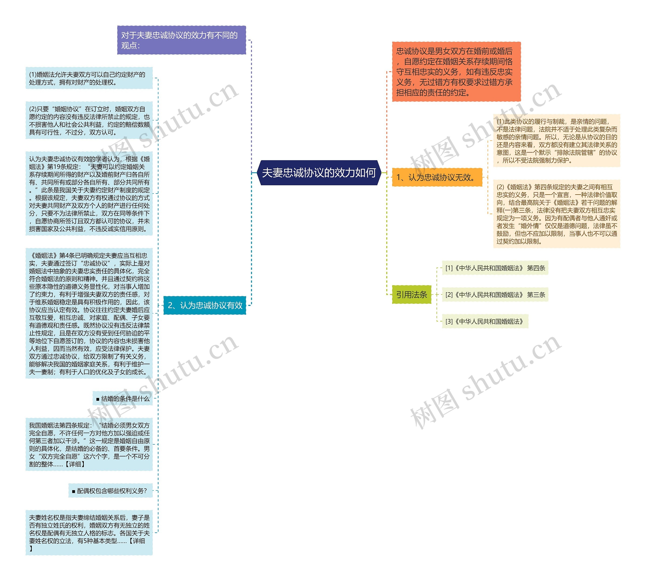 夫妻忠诚协议的效力如何思维导图