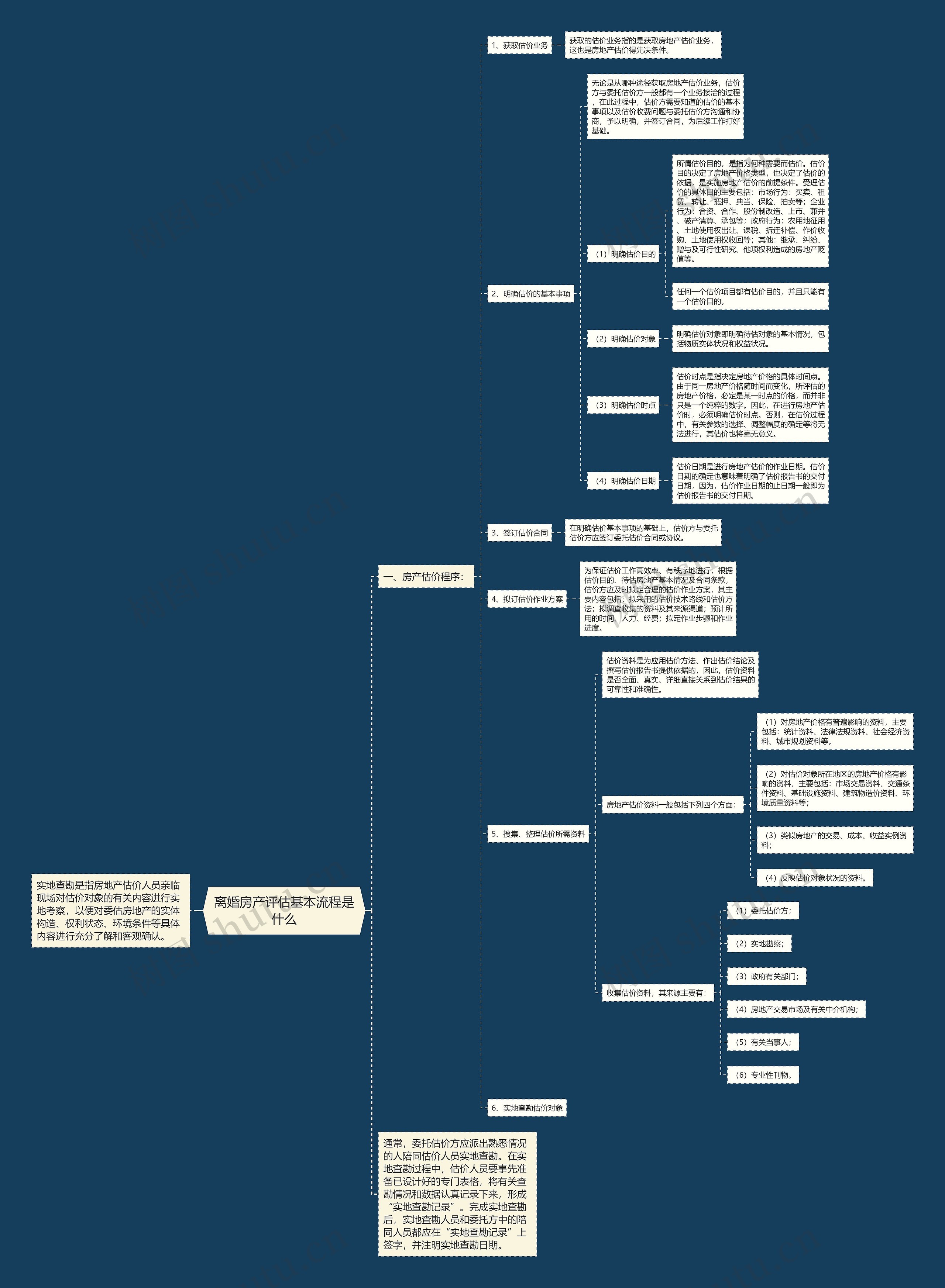 离婚房产评估基本流程是什么思维导图