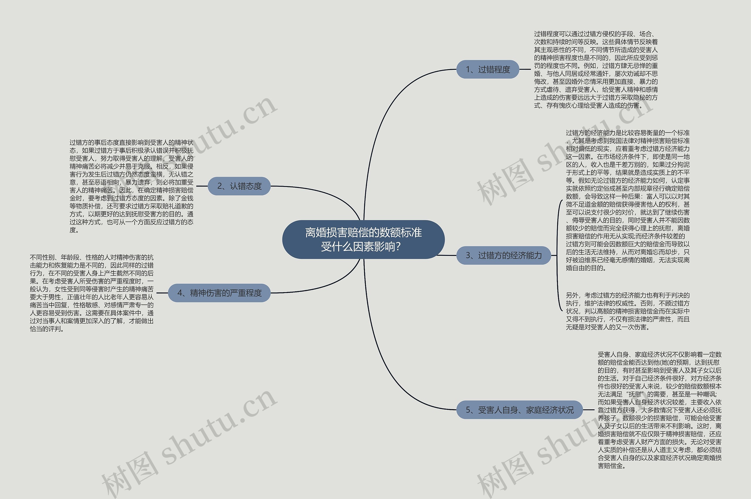 离婚损害赔偿的数额标准受什么因素影响？